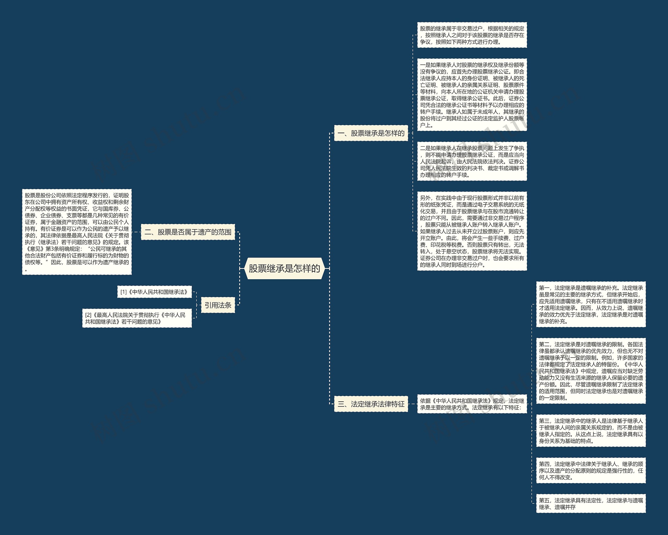 股票继承是怎样的思维导图