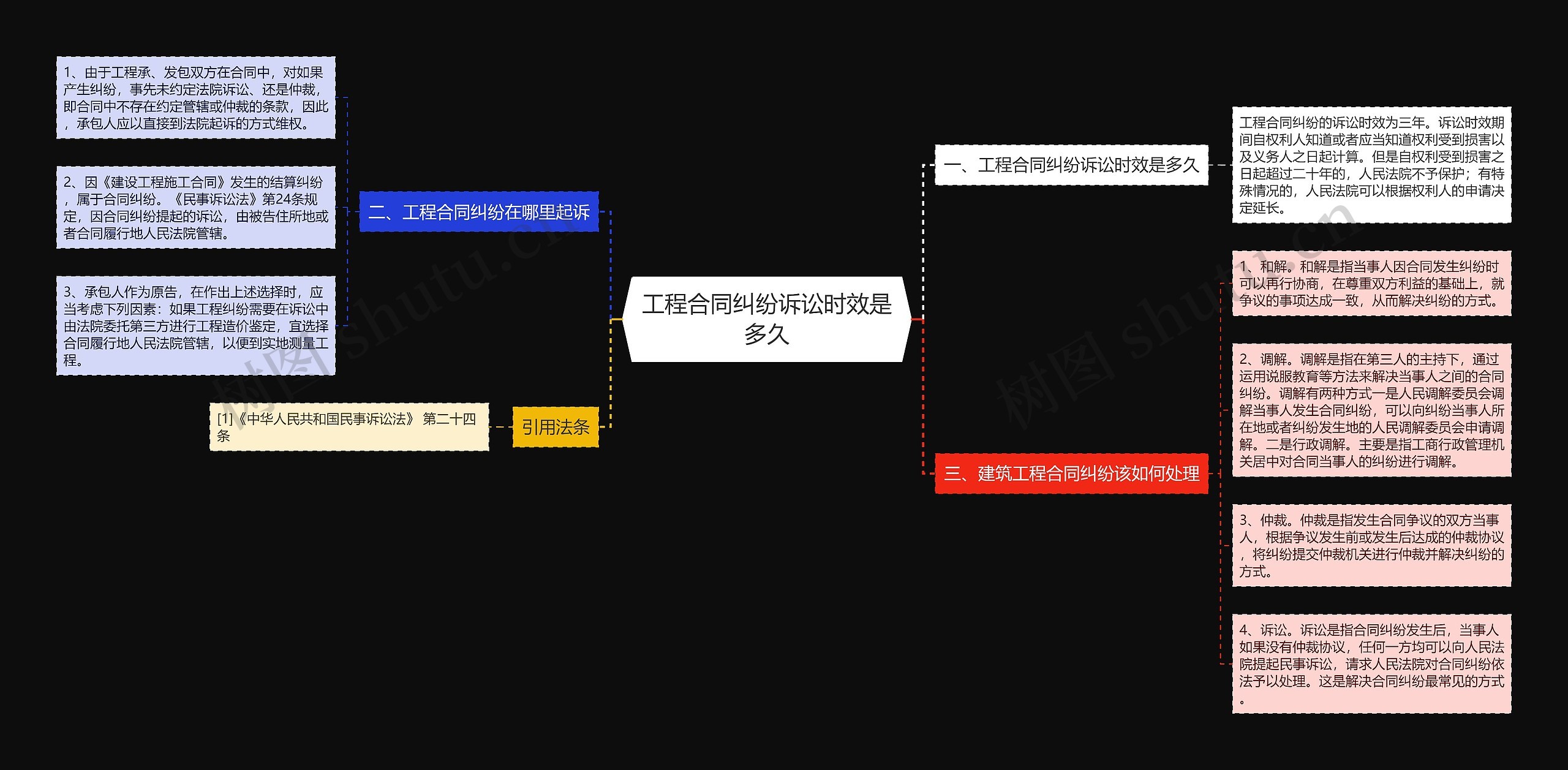 工程合同纠纷诉讼时效是多久思维导图