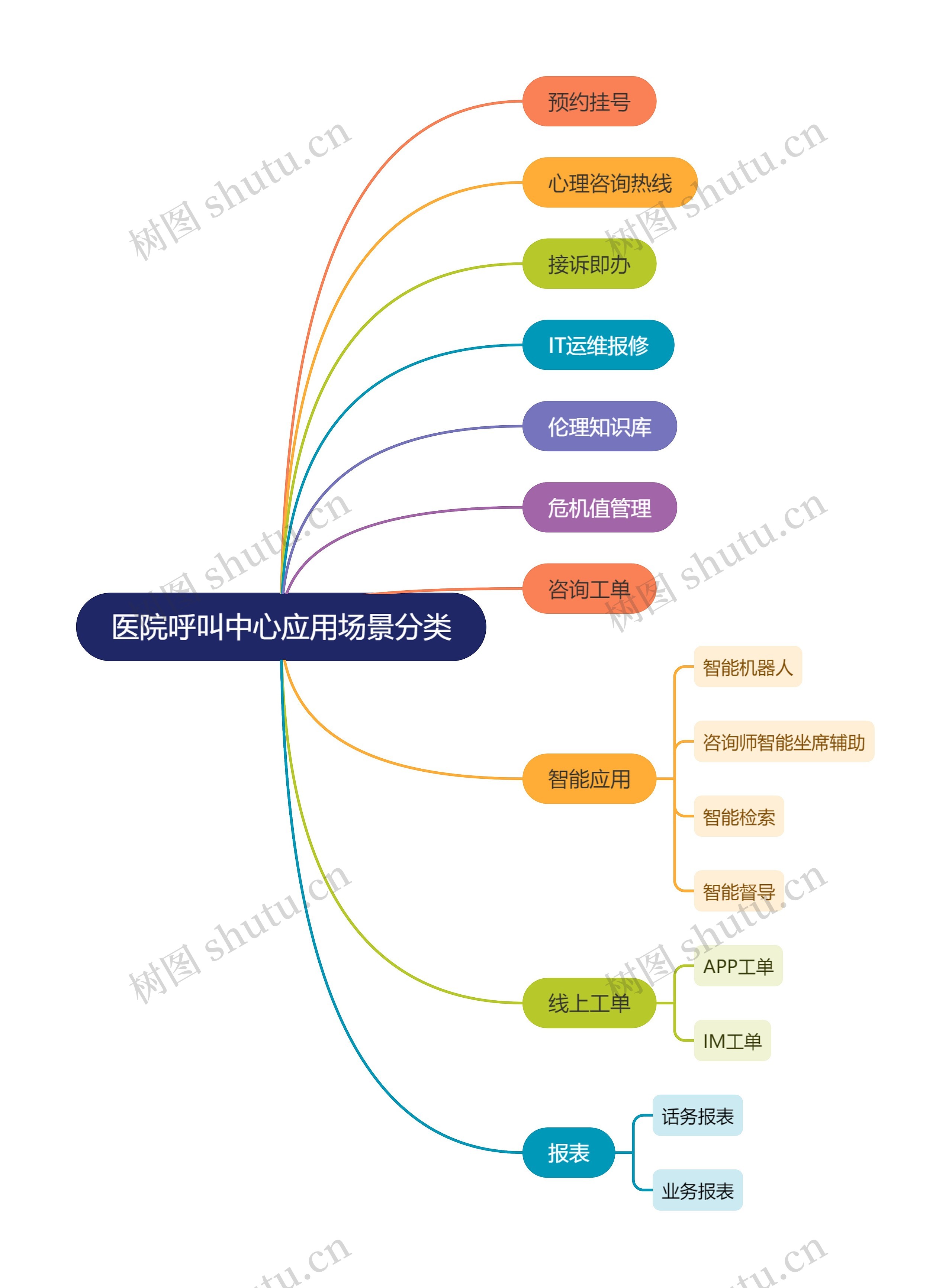 医院呼叫中心应用场景分类思维导图