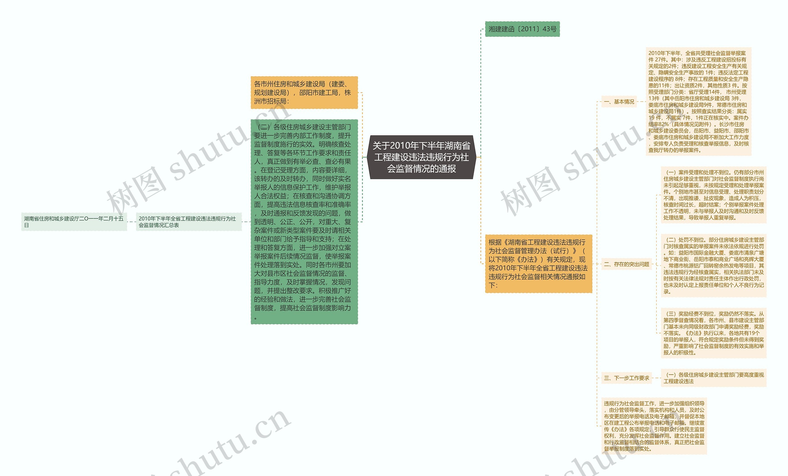 关于2010年下半年湖南省工程建设违法违规行为社会监督情况的通报思维导图
