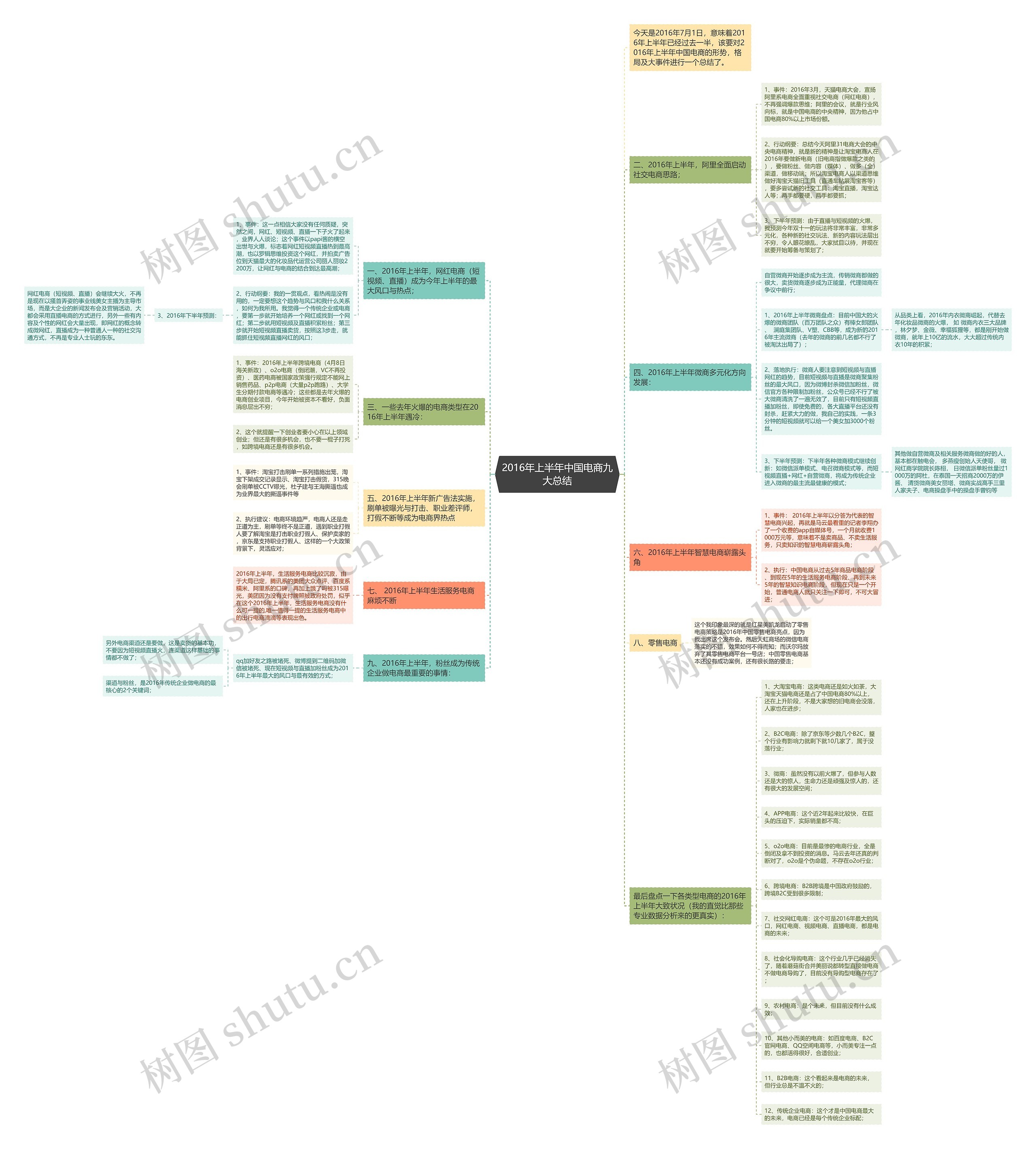 2016年上半年中国电商九大总结思维导图