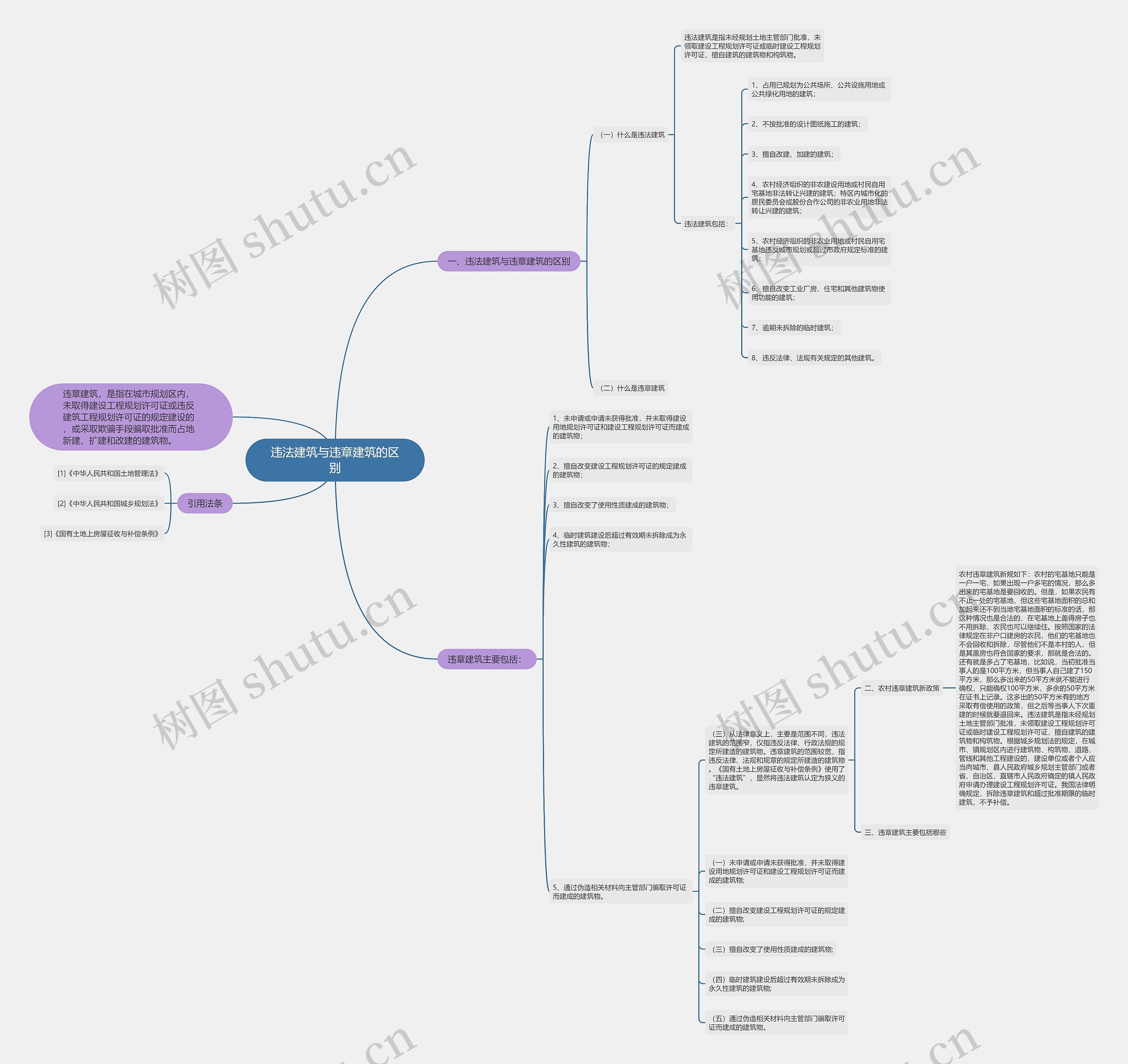 违法建筑与违章建筑的区别思维导图
