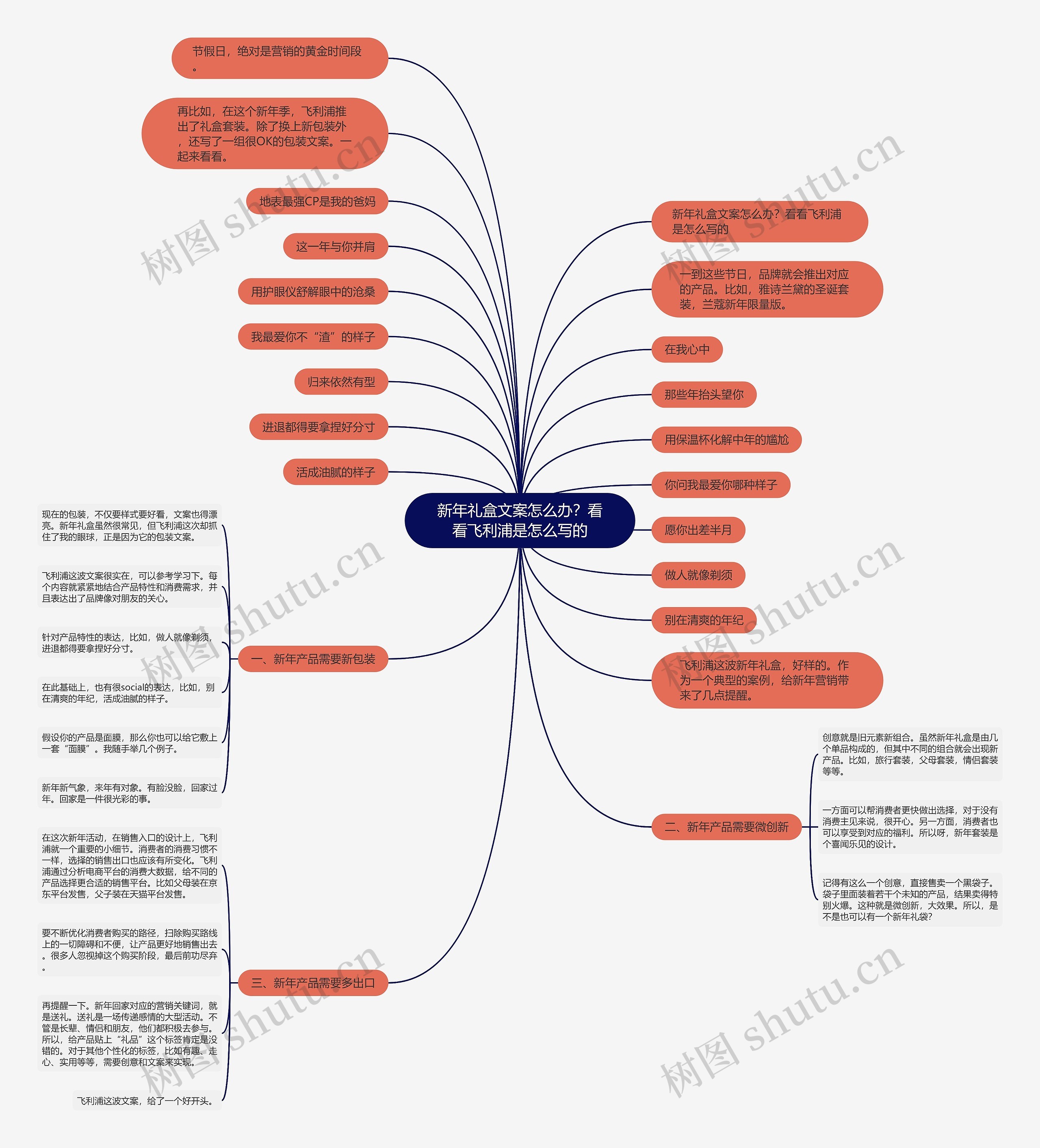 新年礼盒文案怎么办？看看飞利浦是怎么写的思维导图