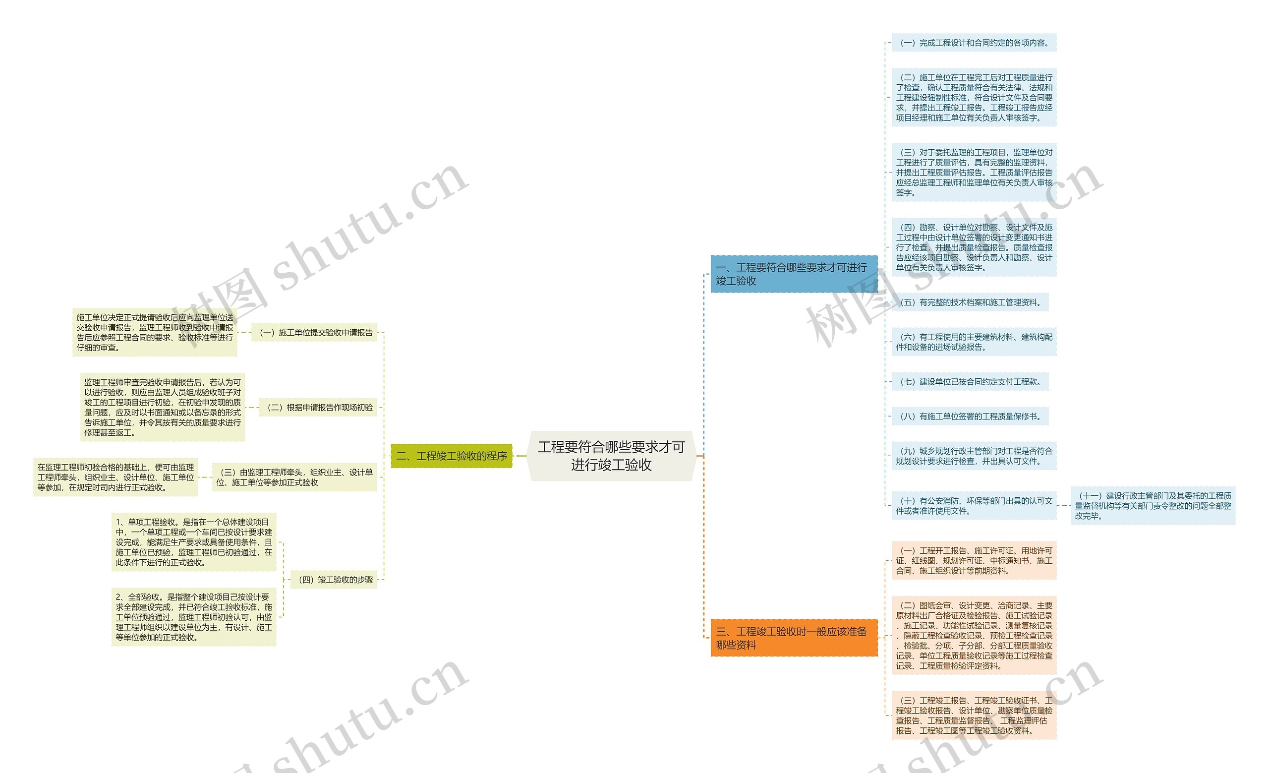 工程要符合哪些要求才可进行竣工验收思维导图