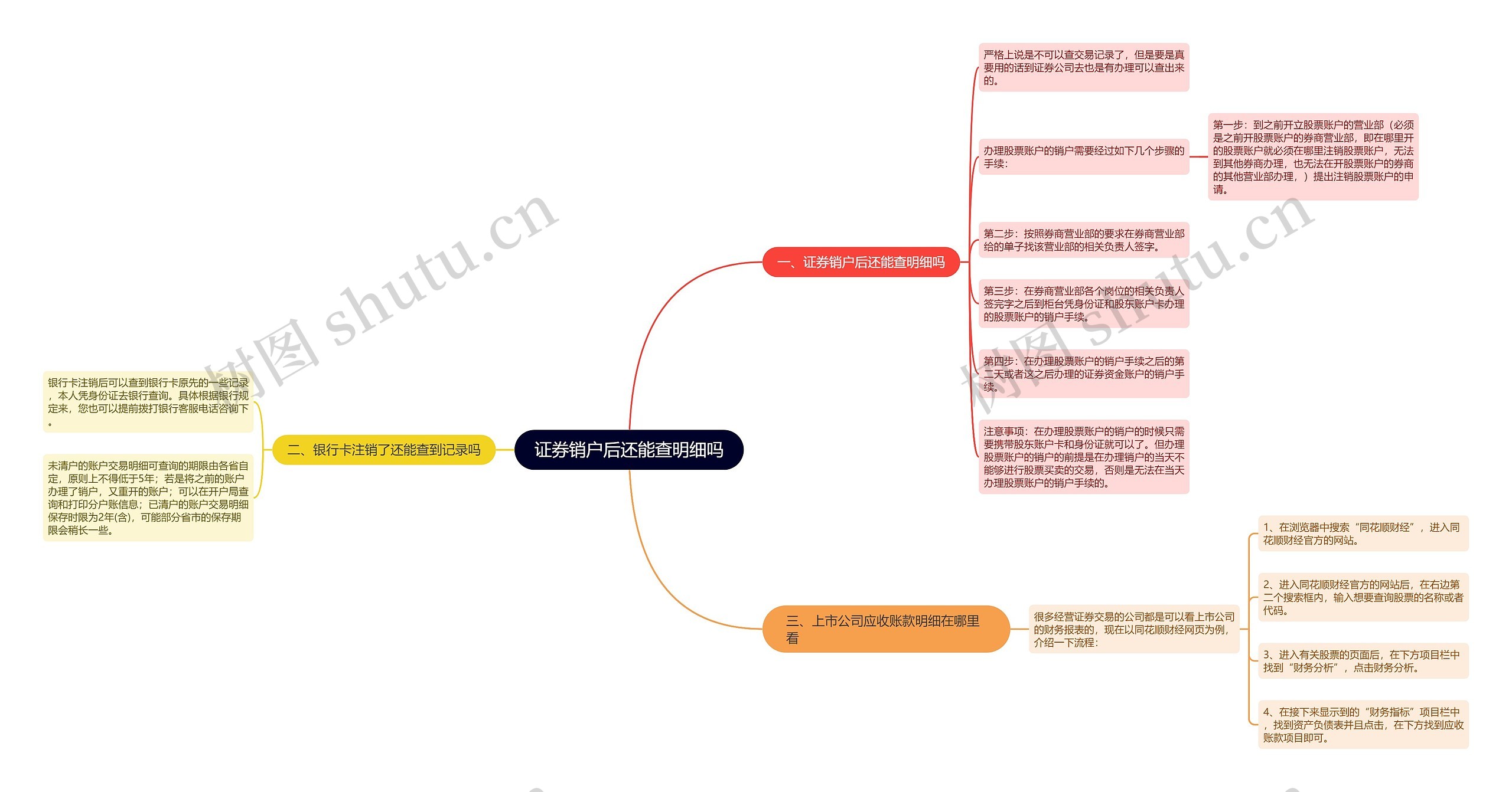 证券销户后还能查明细吗思维导图