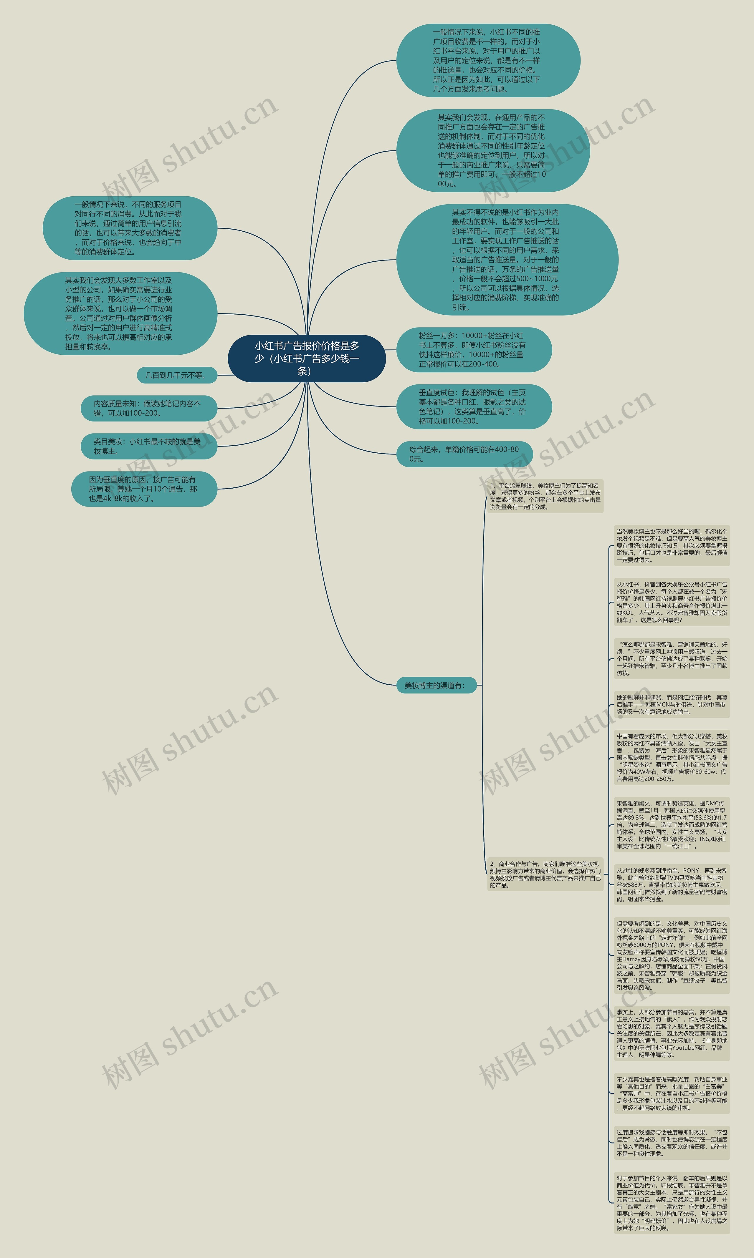 小红书广告报价价格是多少（小红书广告多少钱一条）思维导图