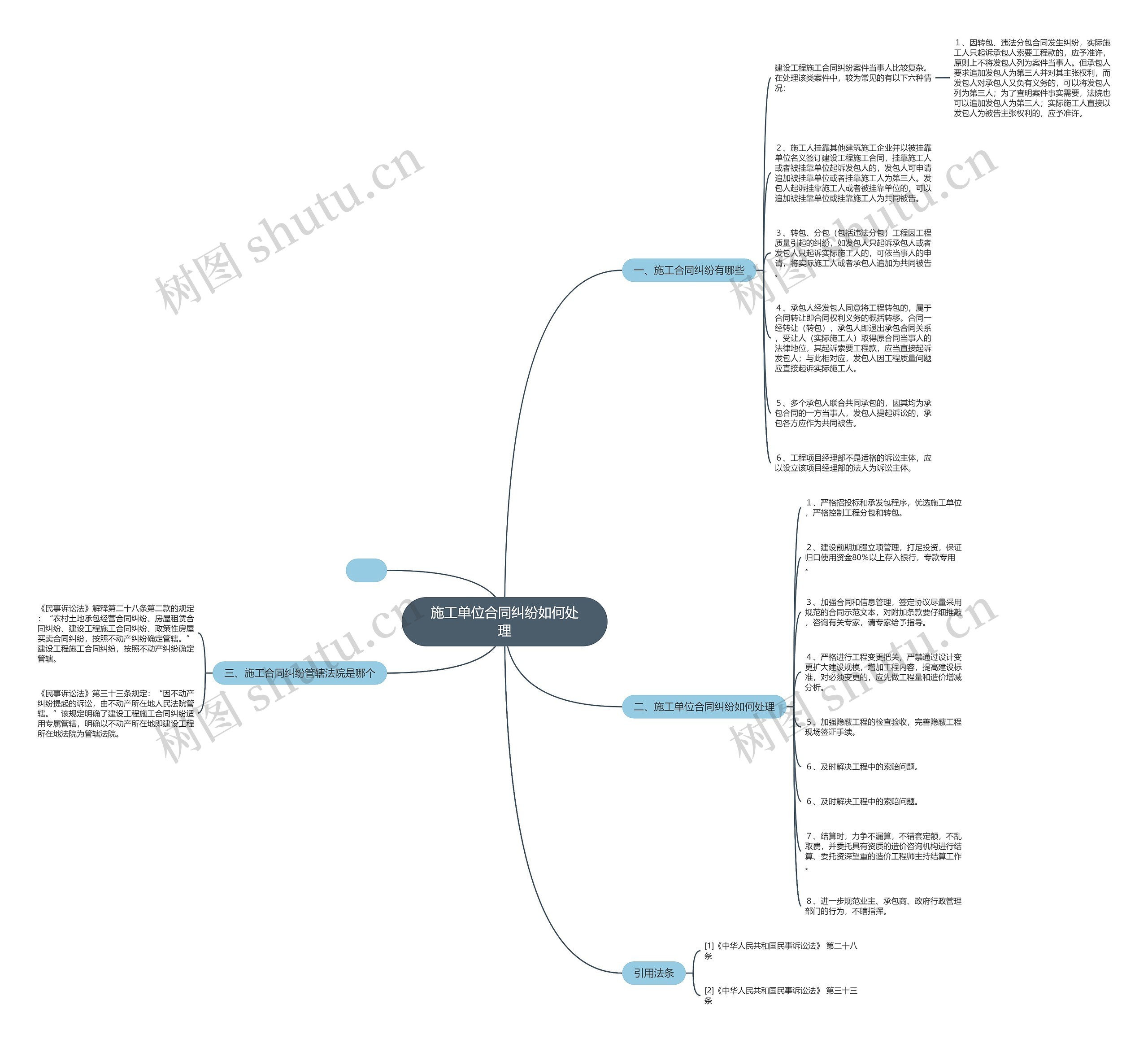 施工单位合同纠纷如何处理思维导图