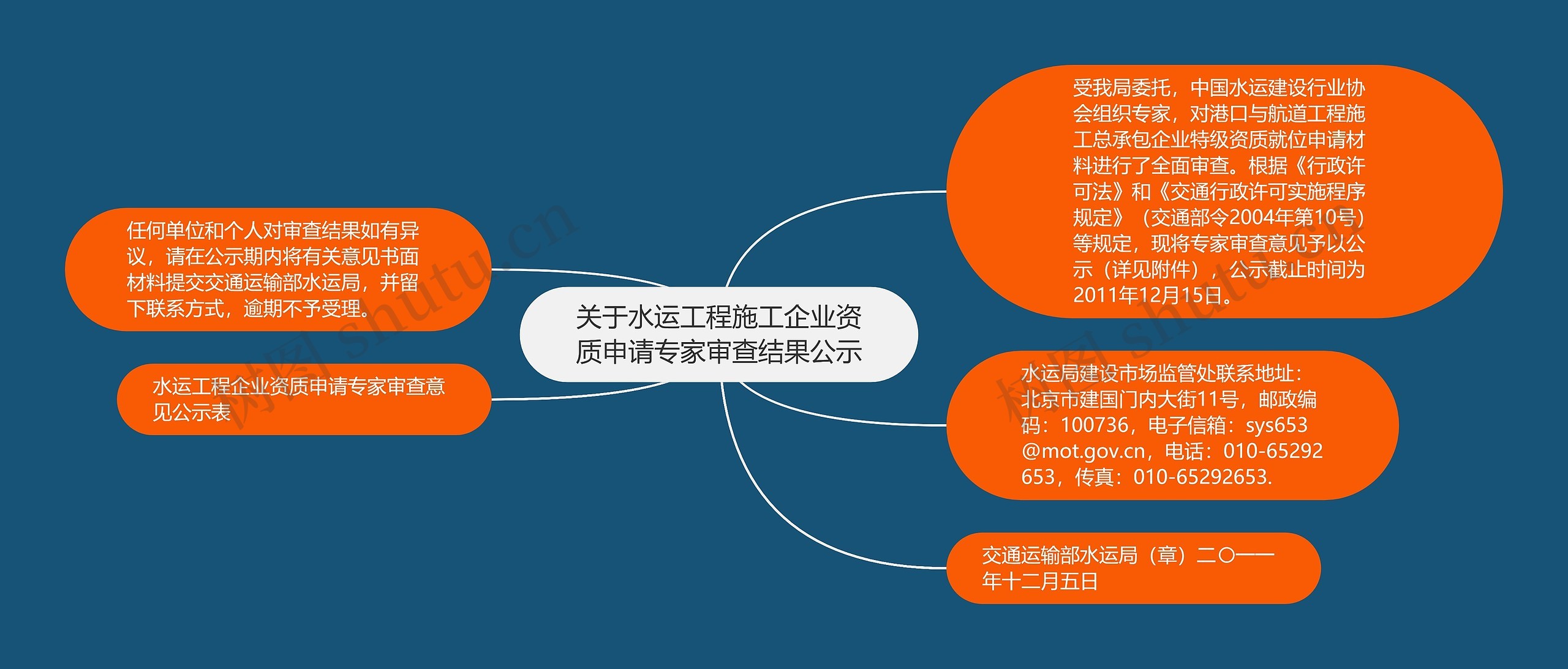 关于水运工程施工企业资质申请专家审查结果公示思维导图