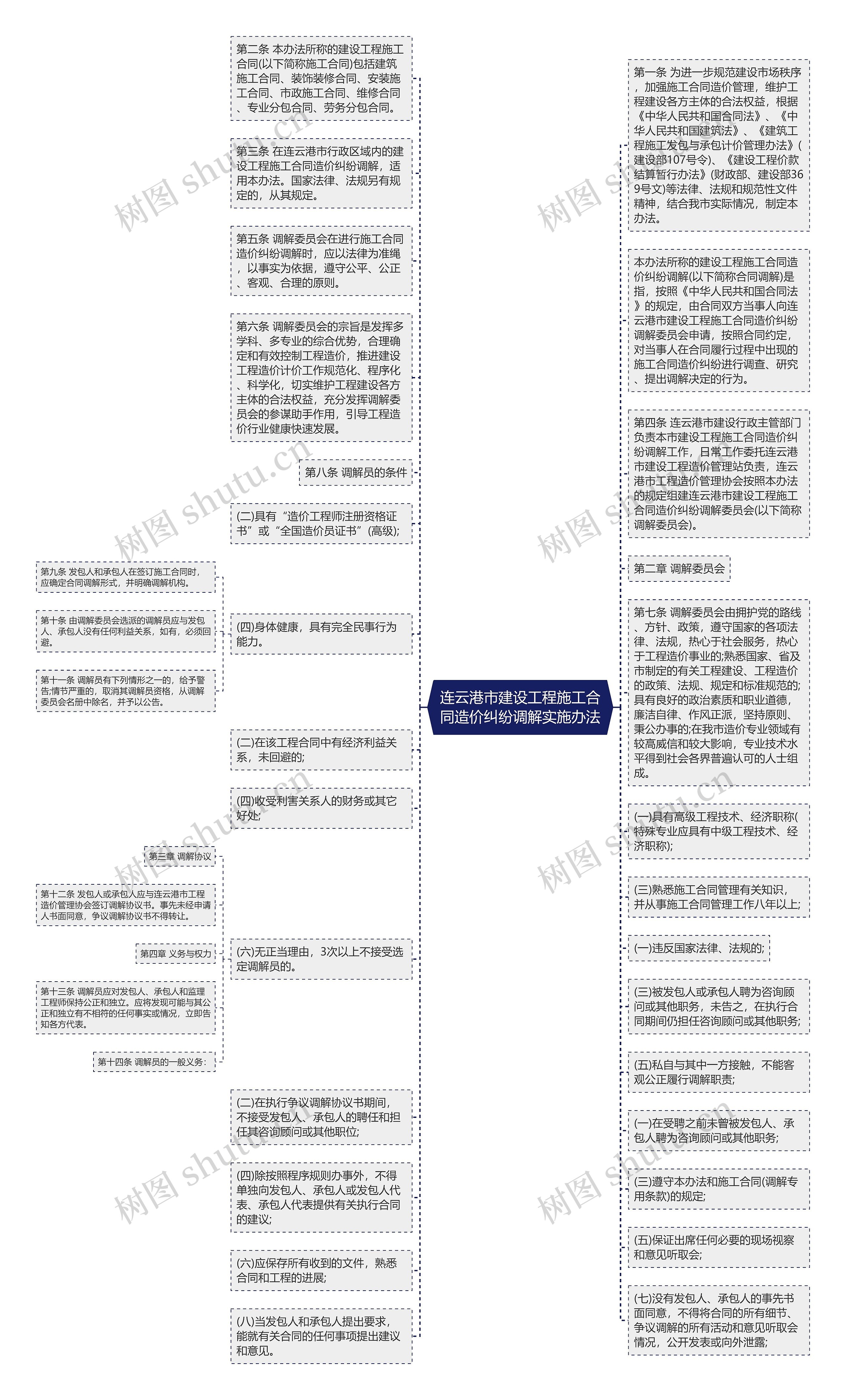 连云港市建设工程施工合同造价纠纷调解实施办法思维导图