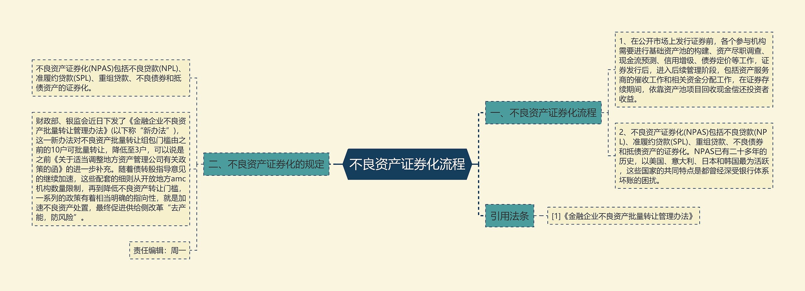 不良资产证券化流程思维导图