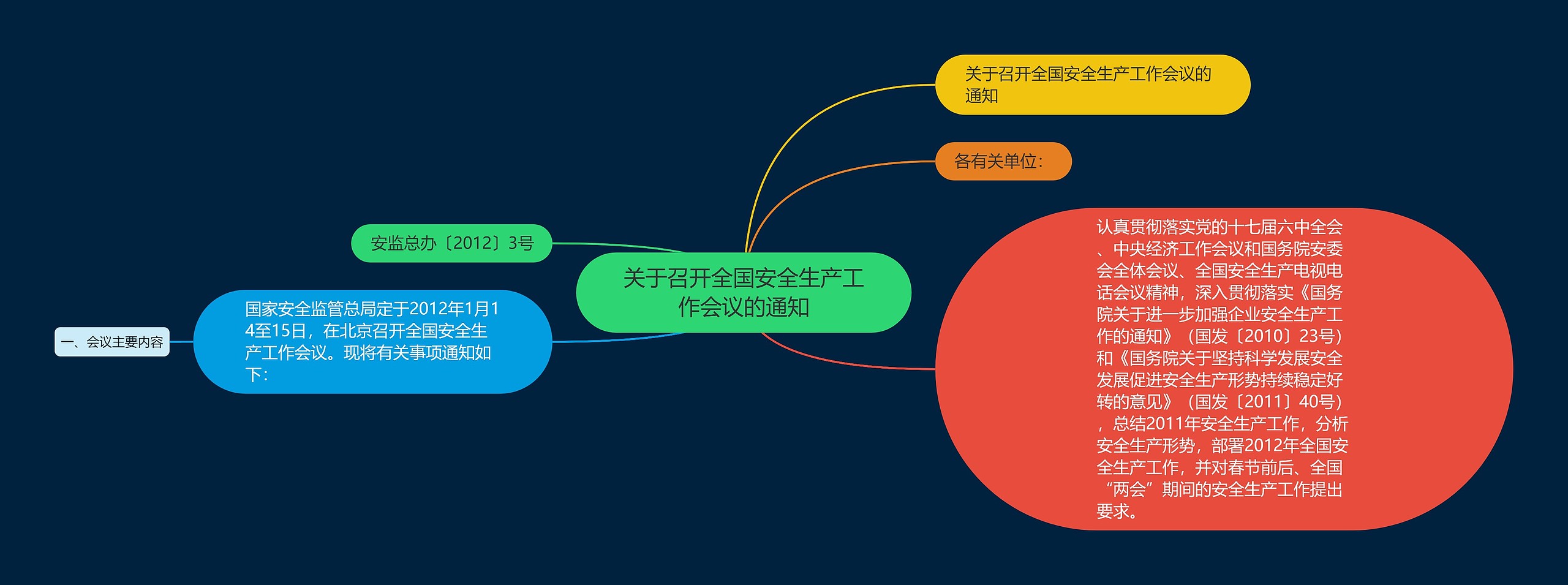 关于召开全国安全生产工作会议的通知思维导图