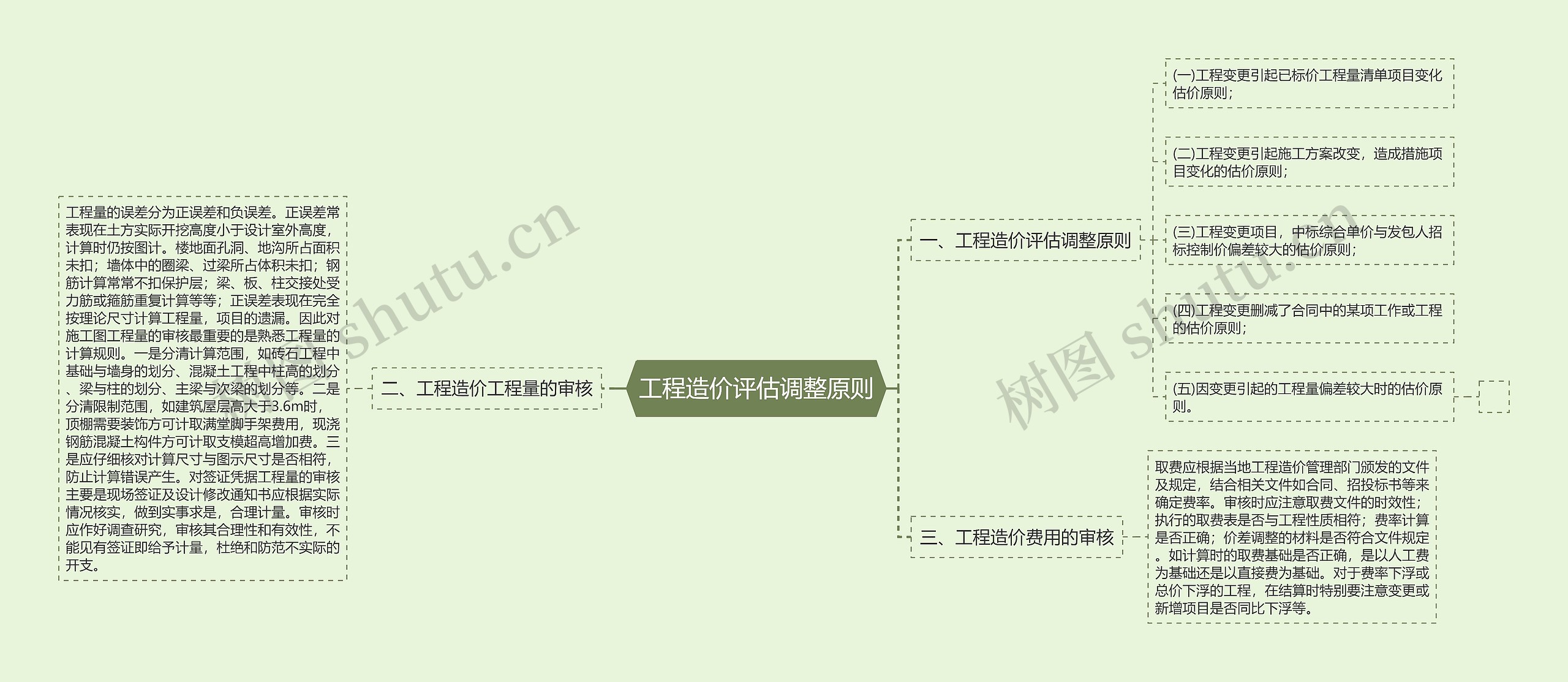 工程造价评估调整原则思维导图