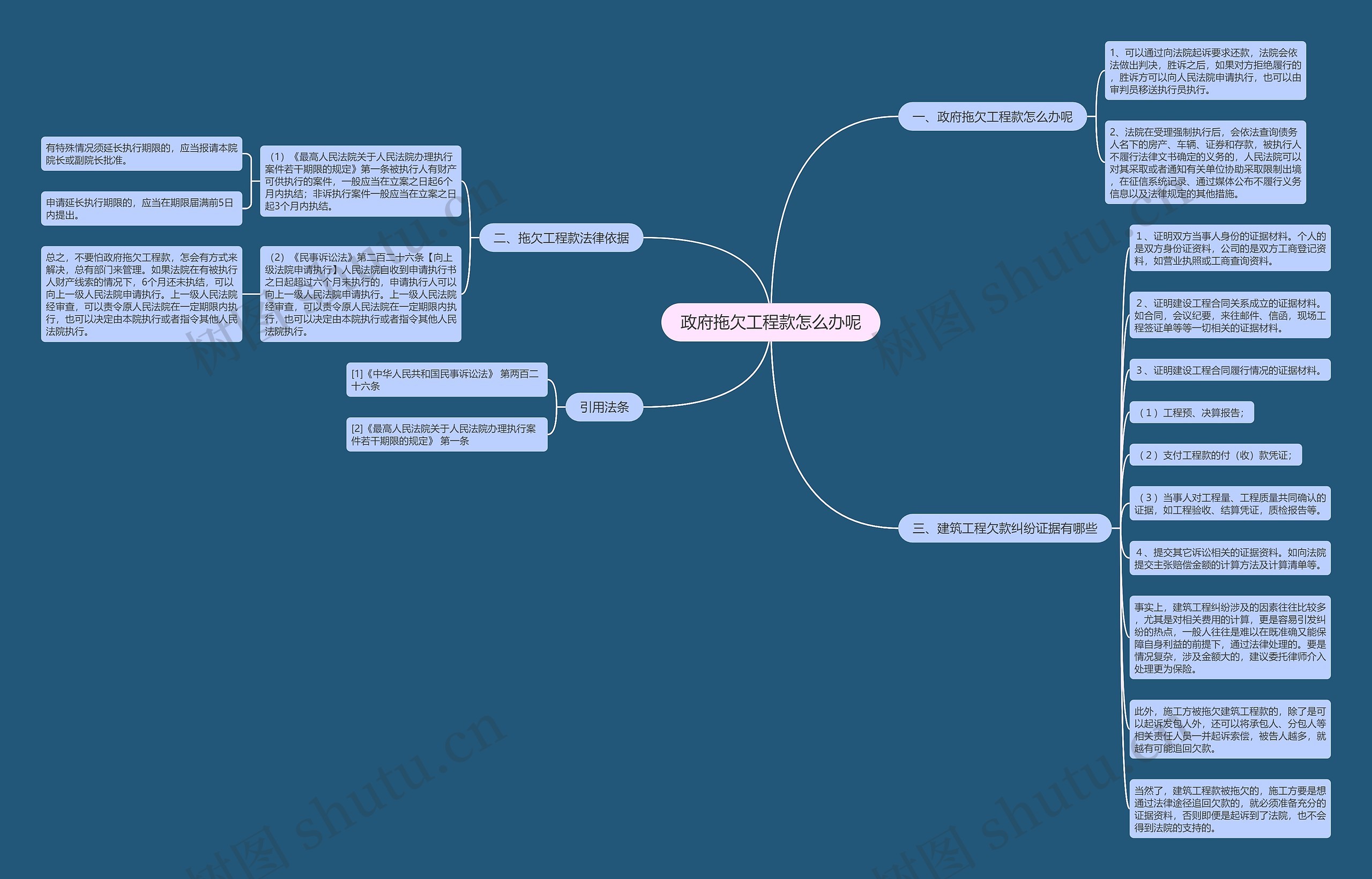 政府拖欠工程款怎么办呢思维导图