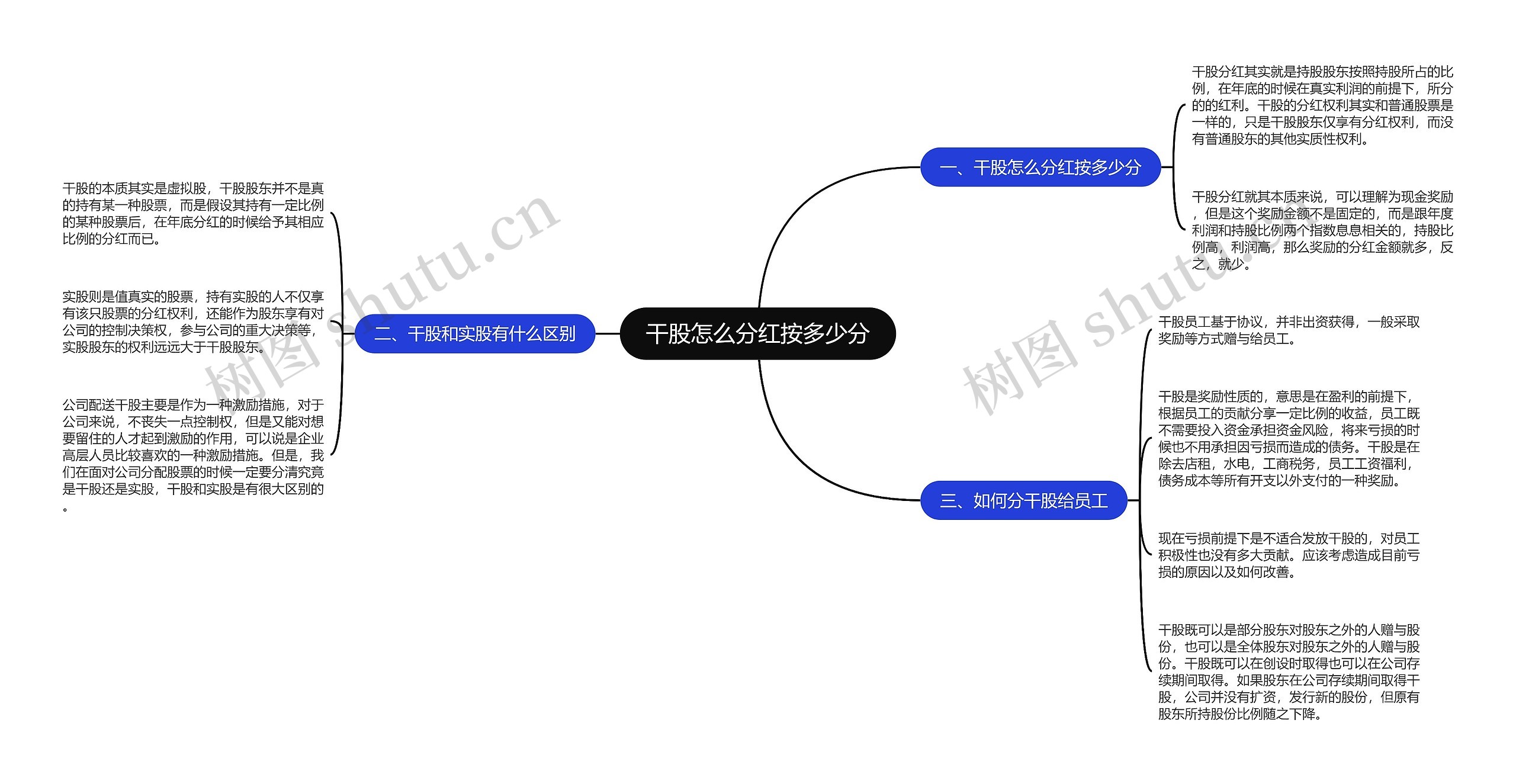 干股怎么分红按多少分思维导图