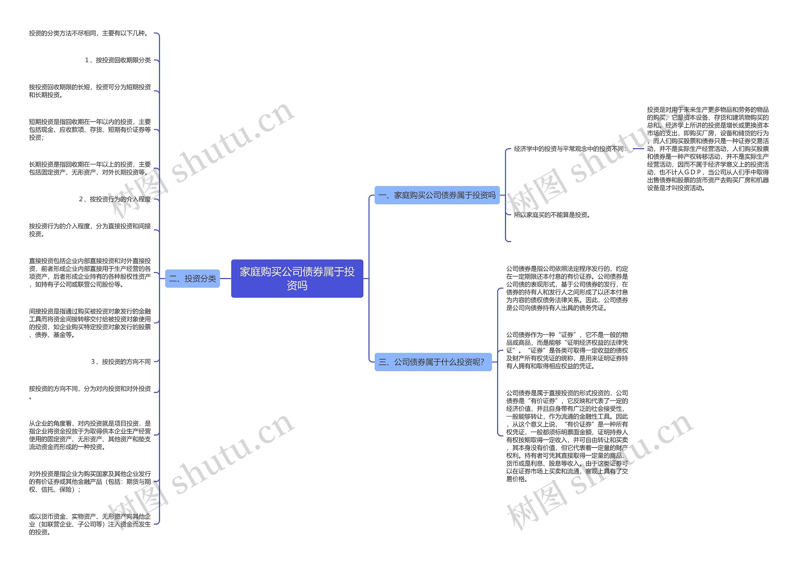 家庭购买公司债券属于投资吗思维导图