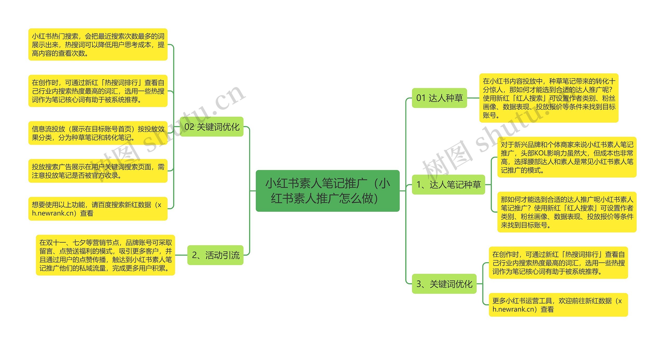 小红书素人笔记推广（小红书素人推广怎么做）思维导图