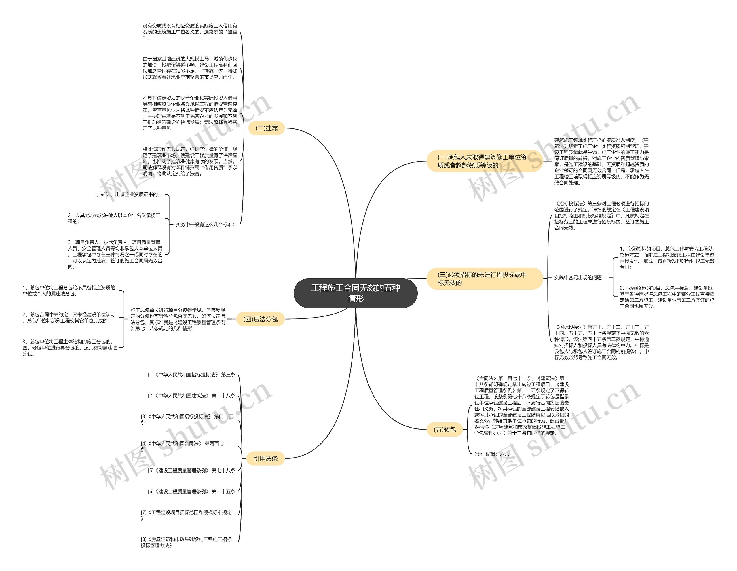 工程施工合同无效的五种情形思维导图