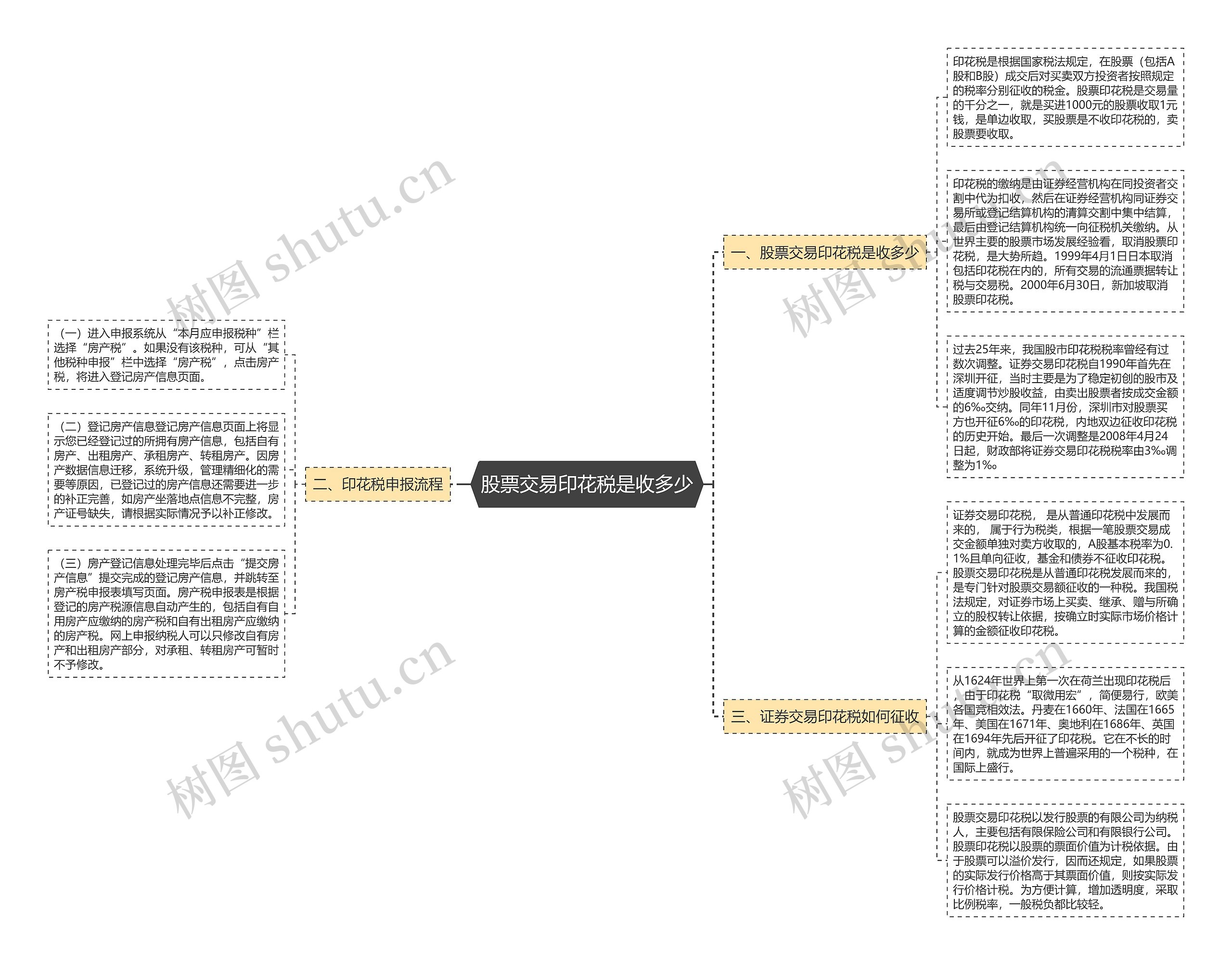 股票交易印花税是收多少思维导图