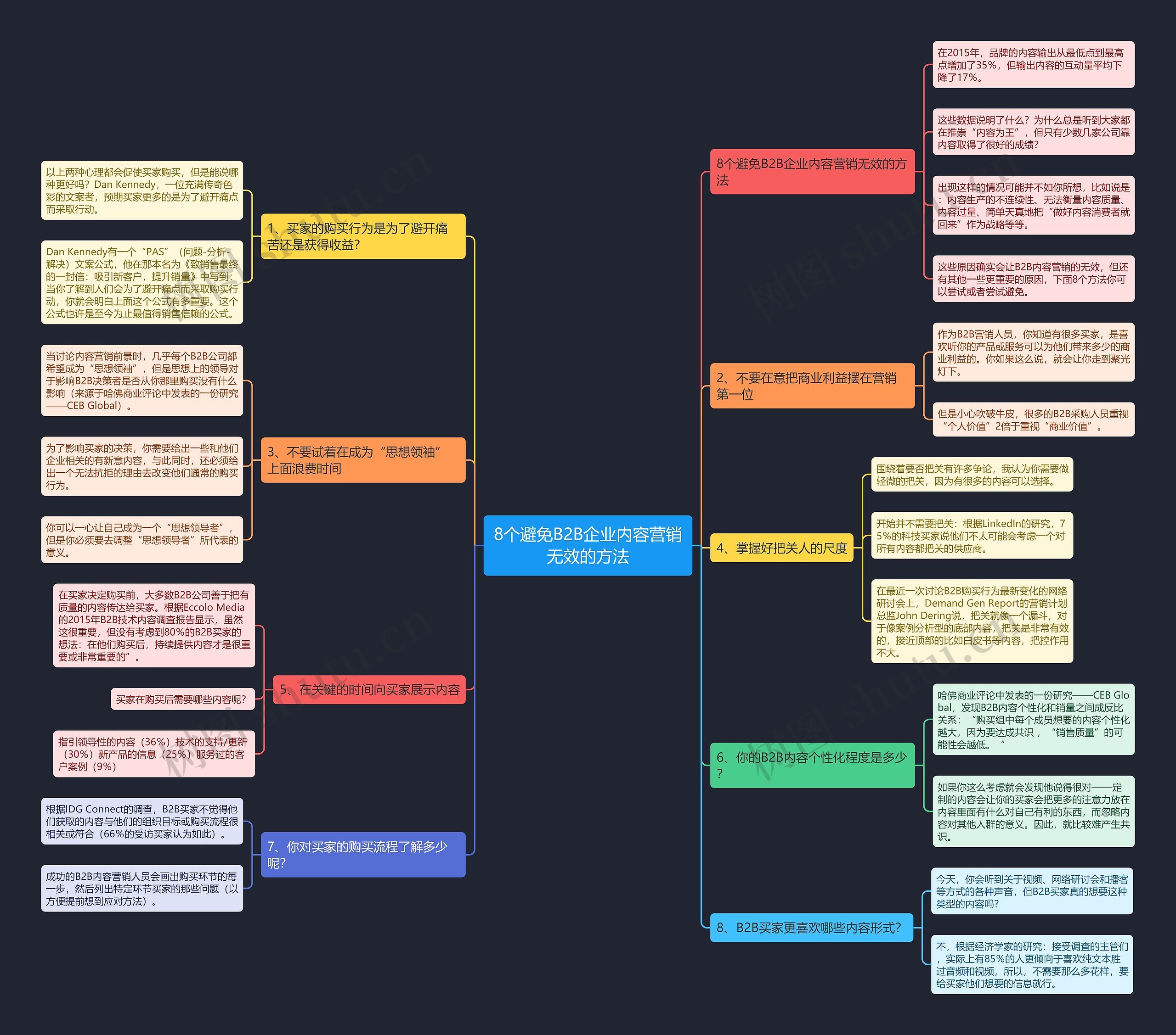 8个避免B2B企业内容营销无效的方法思维导图