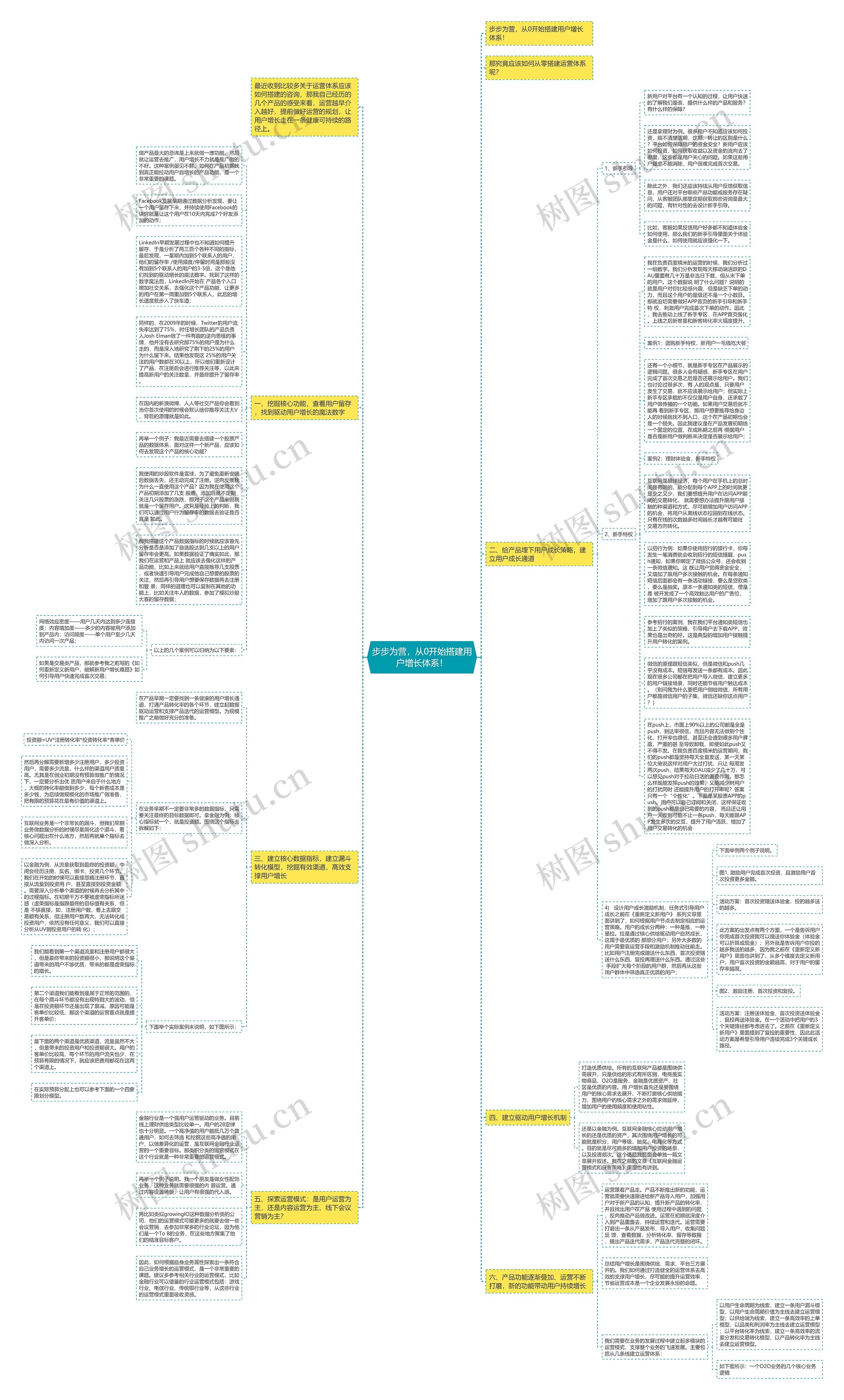 步步为营，从0开始搭建用户增长体系！思维导图