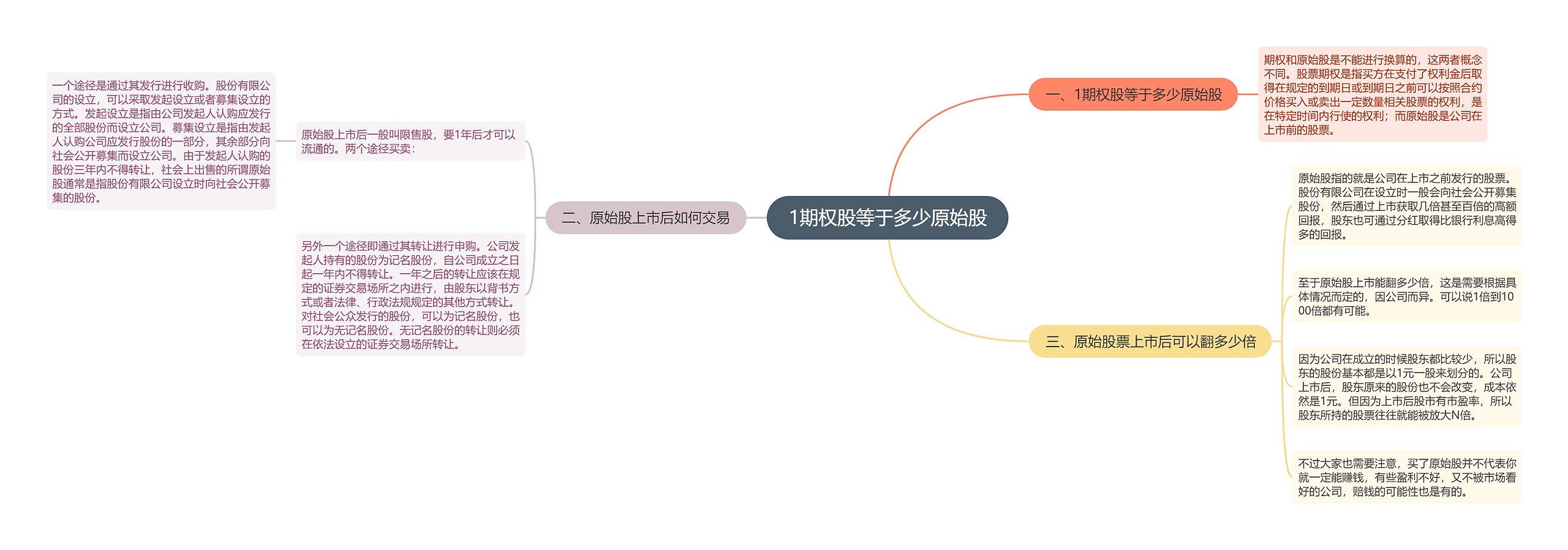 1期权股等于多少原始股思维导图