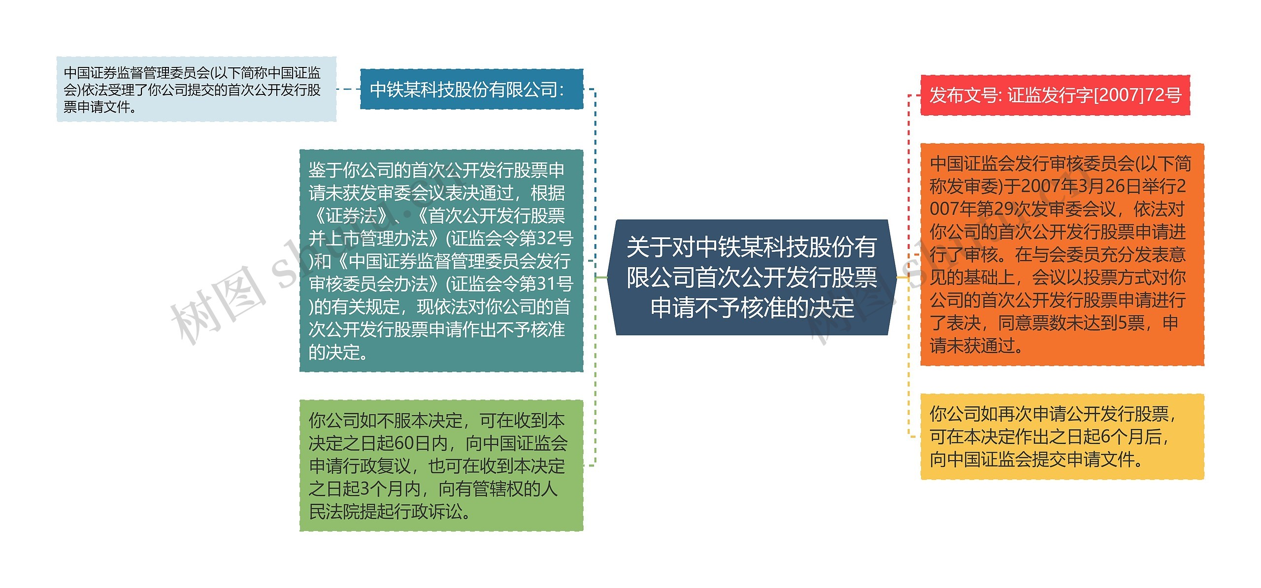 关于对中铁某科技股份有限公司首次公开发行股票申请不予核准的决定