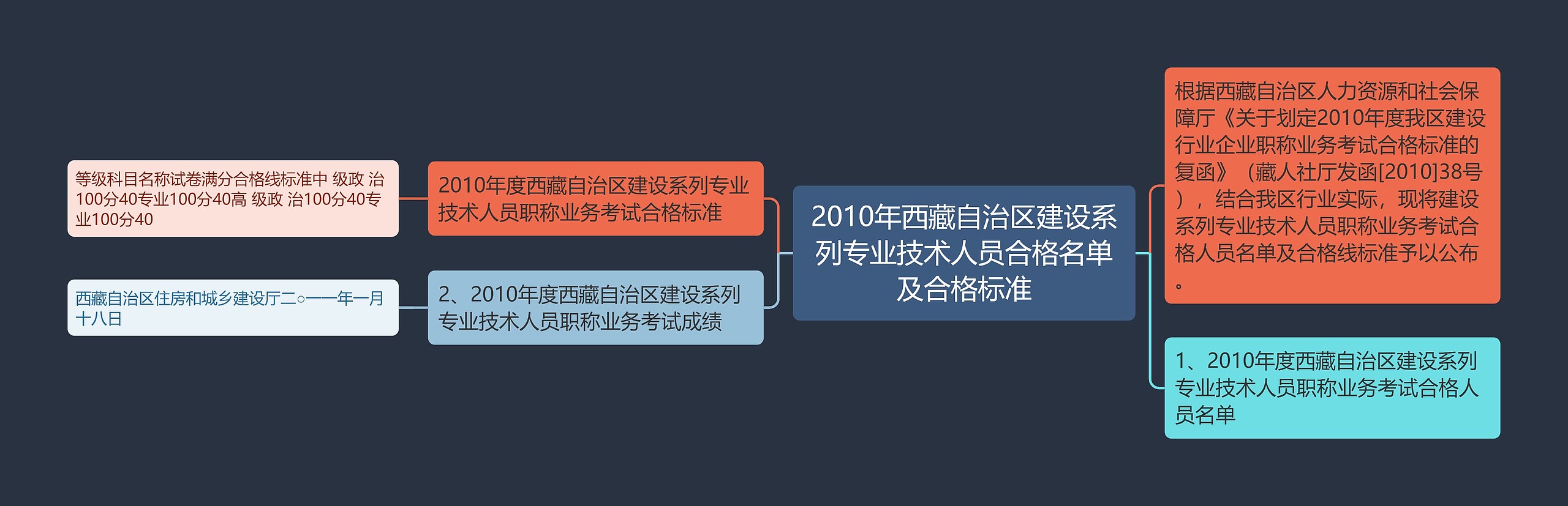 2010年西藏自治区建设系列专业技术人员合格名单及合格标准