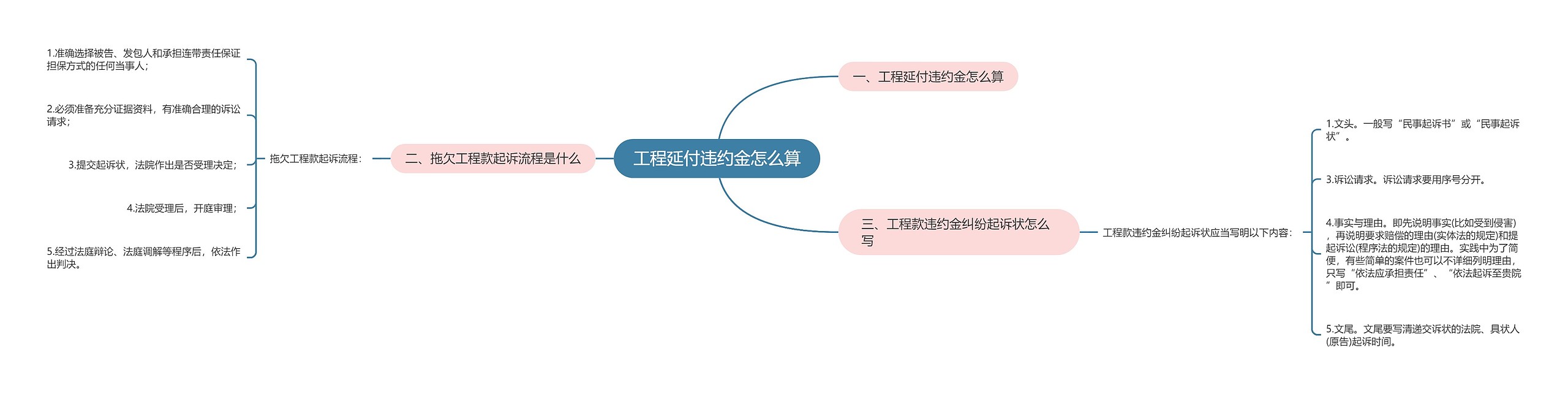 工程延付违约金怎么算思维导图