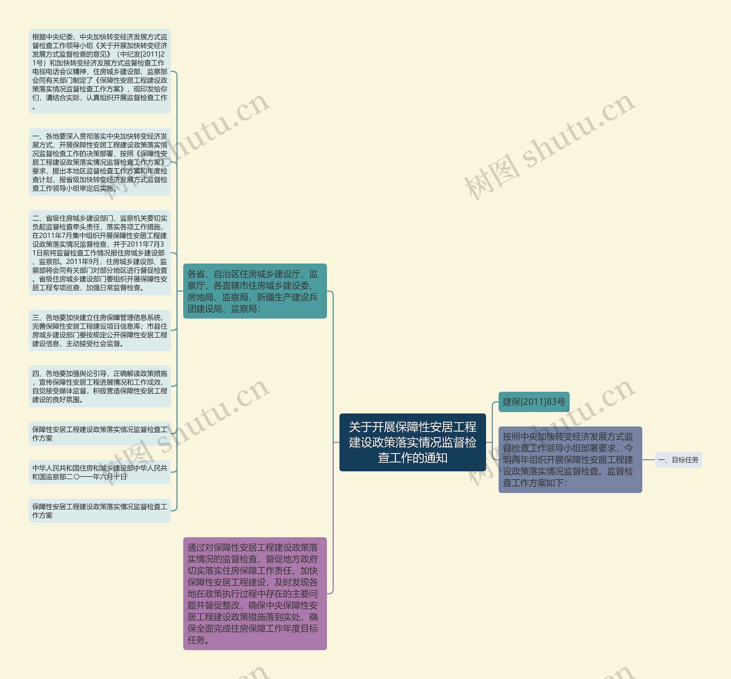 关于开展保障性安居工程建设政策落实情况监督检查工作的通知思维导图