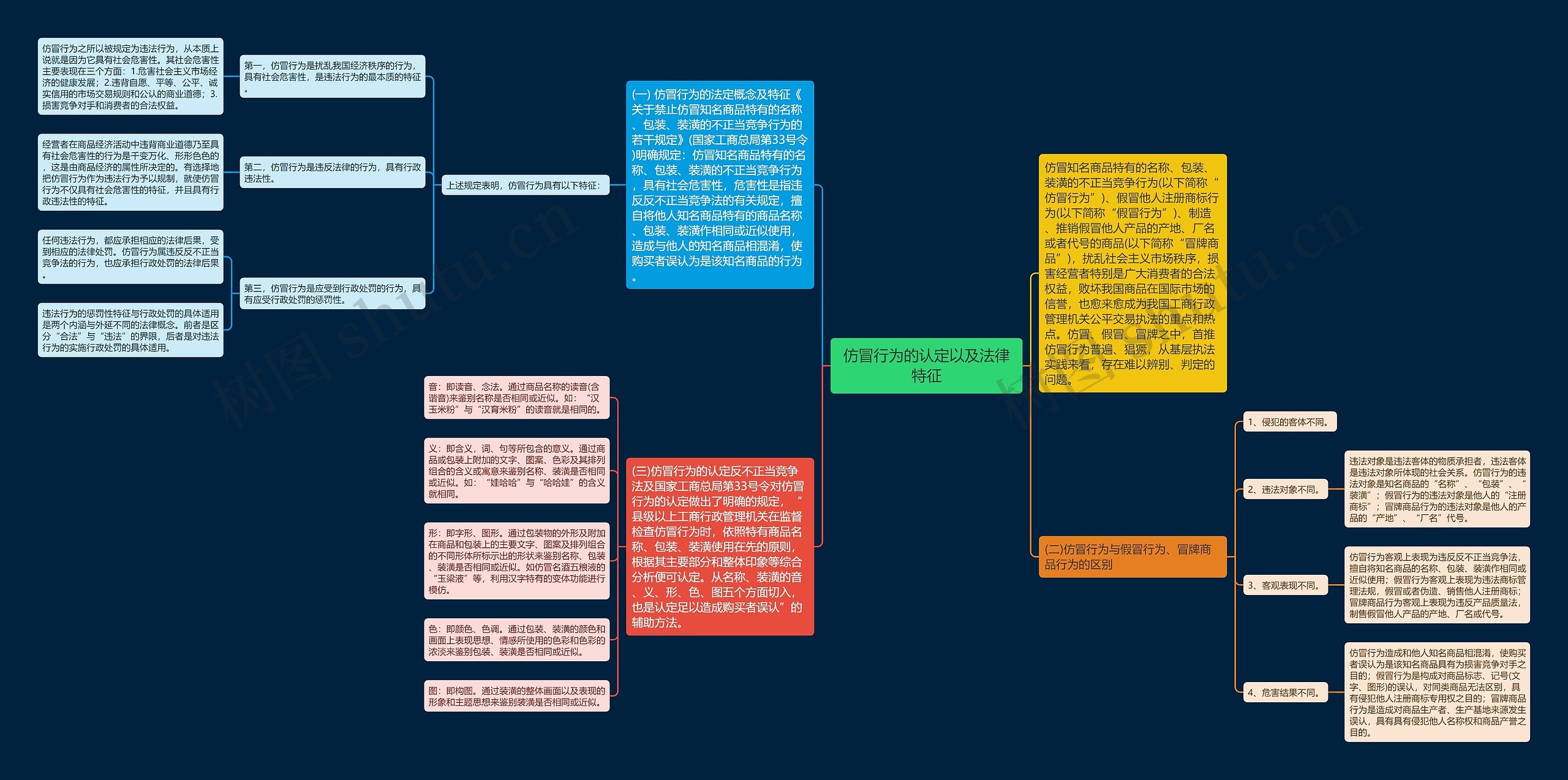 仿冒行为的认定以及法律特征思维导图