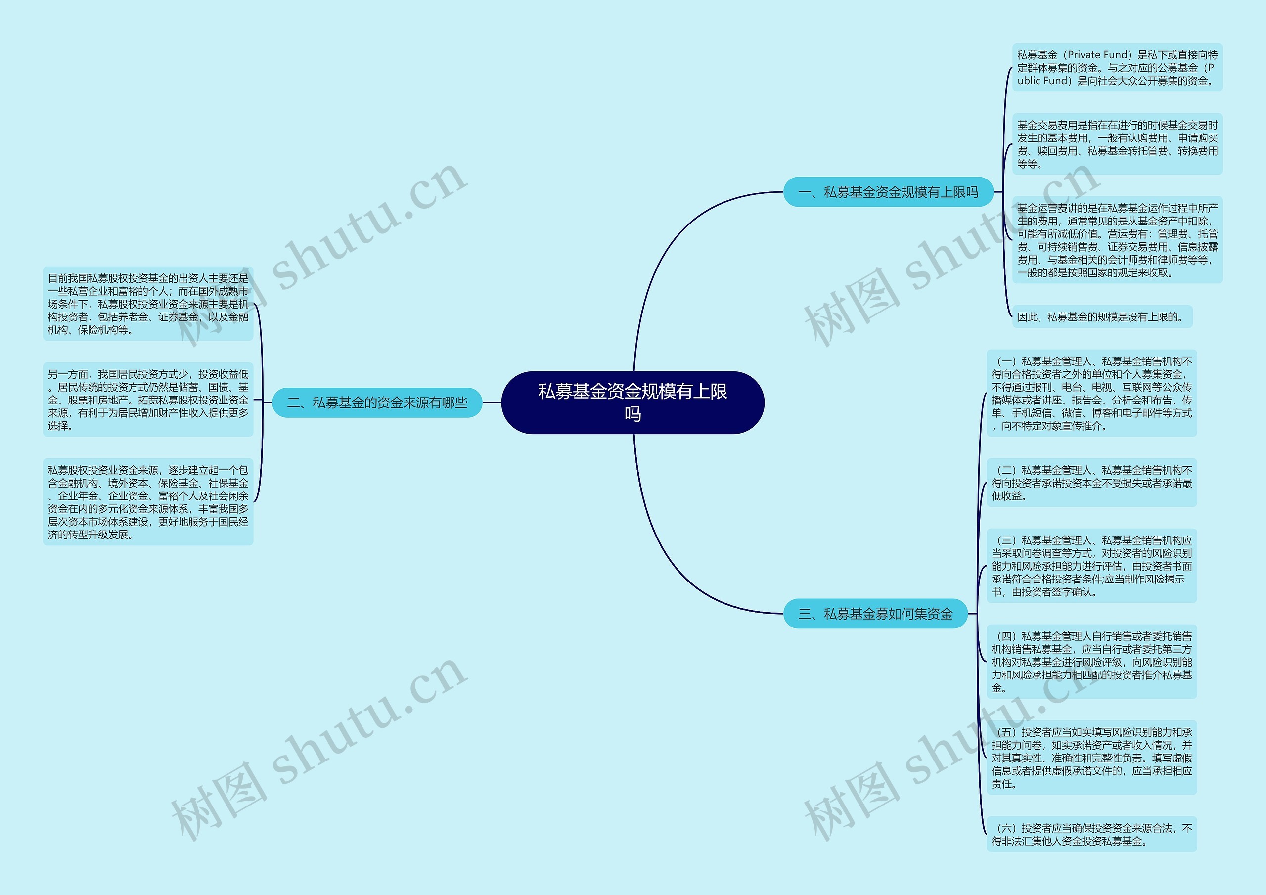 私募基金资金规模有上限吗思维导图
