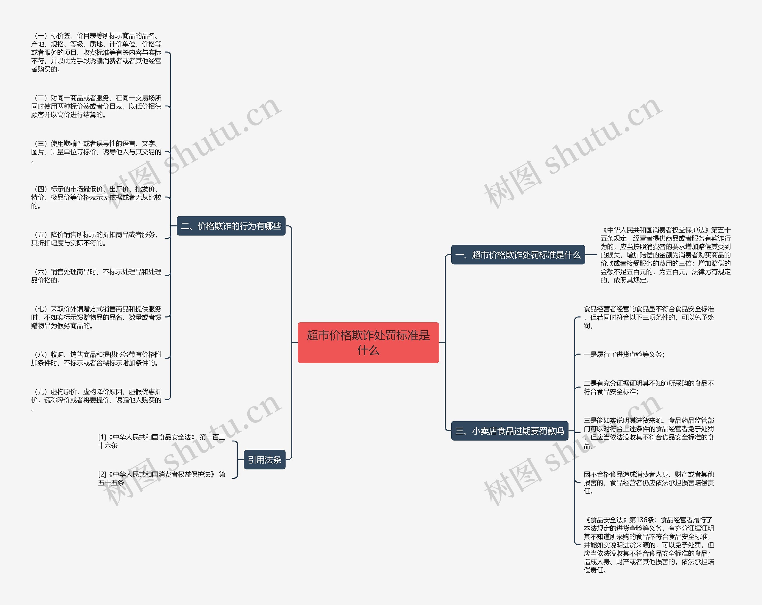 超市价格欺诈处罚标准是什么思维导图