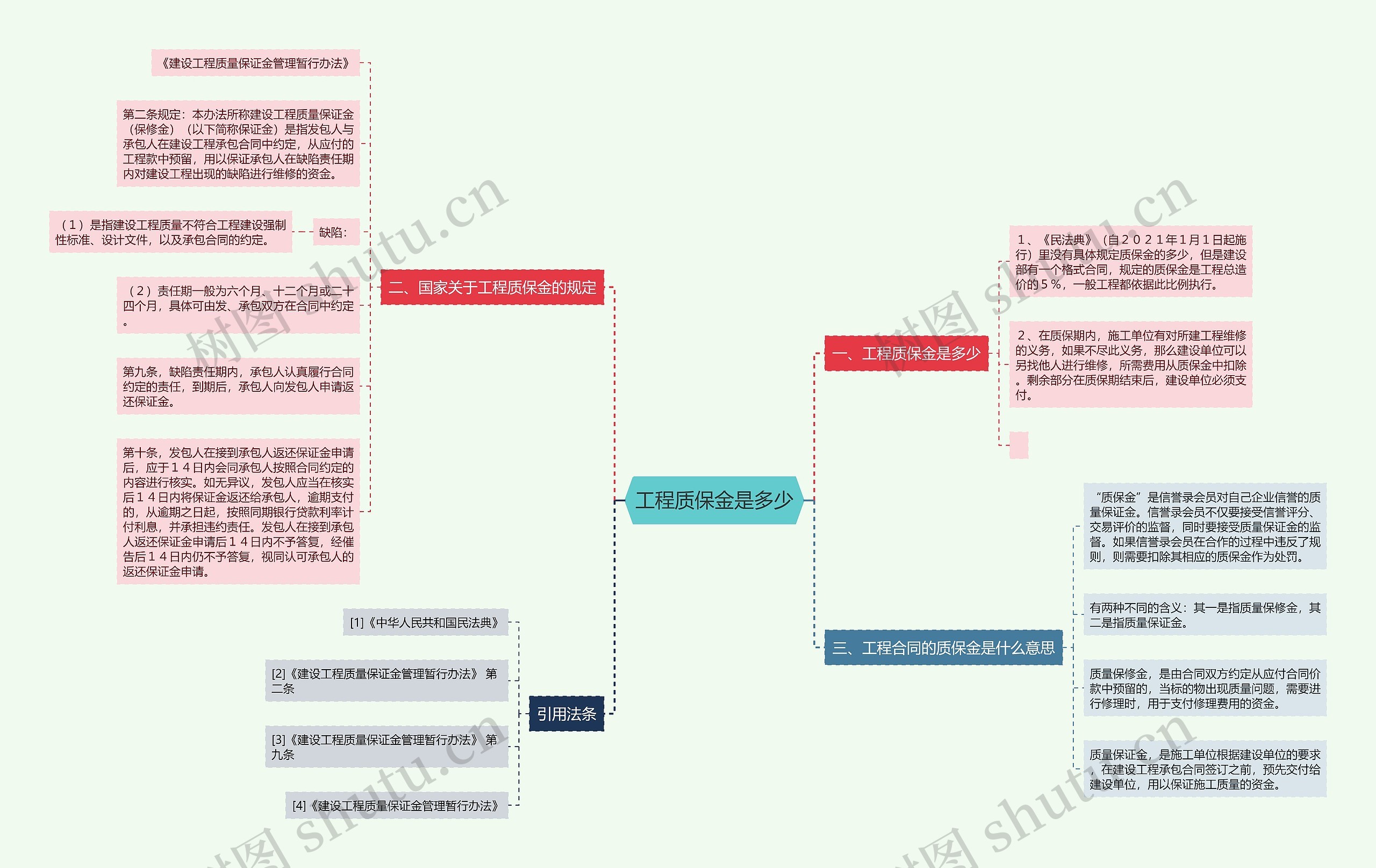 工程质保金是多少思维导图