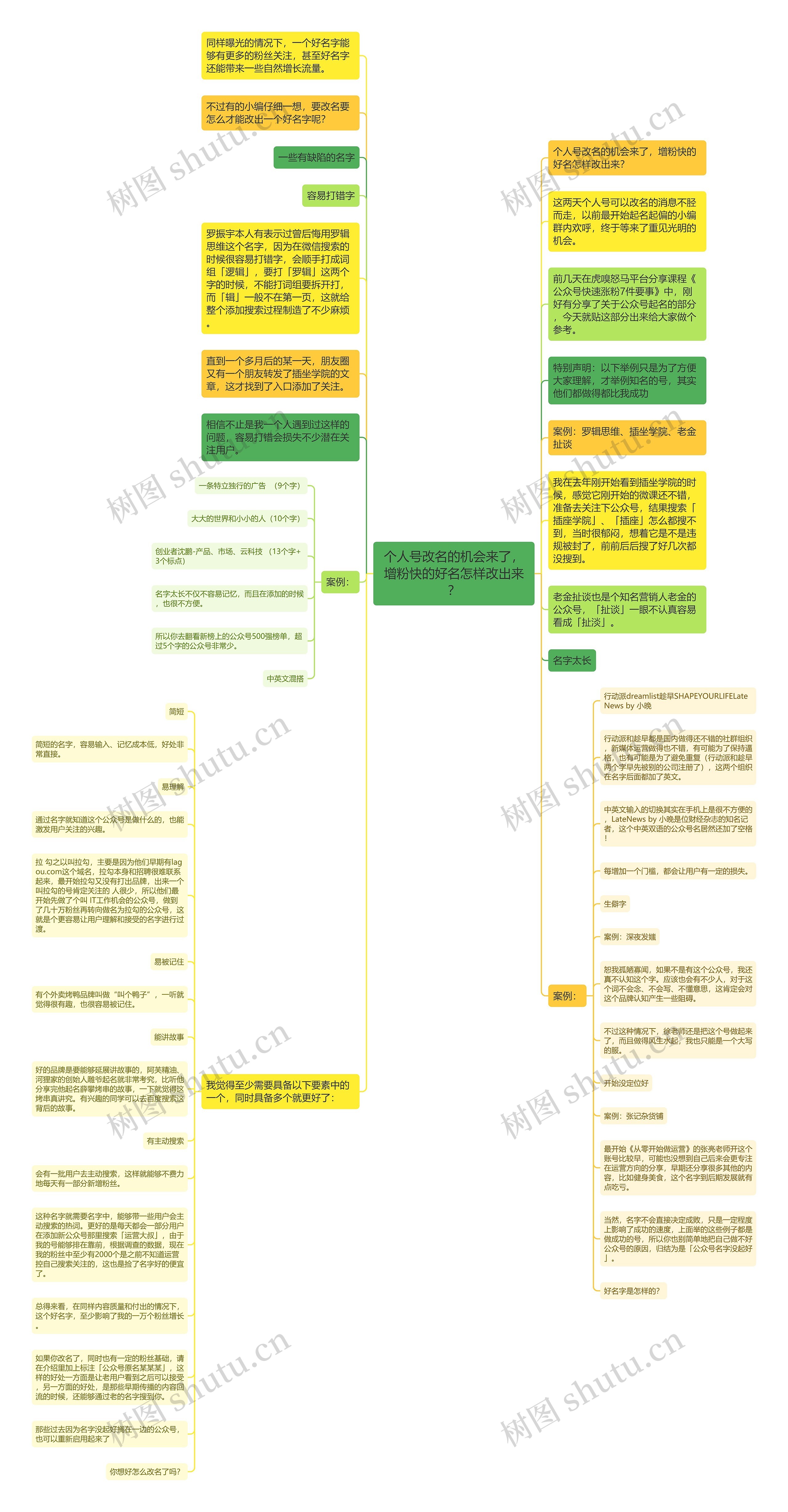 个人号改名的机会来了，增粉快的好名怎样改出来？思维导图