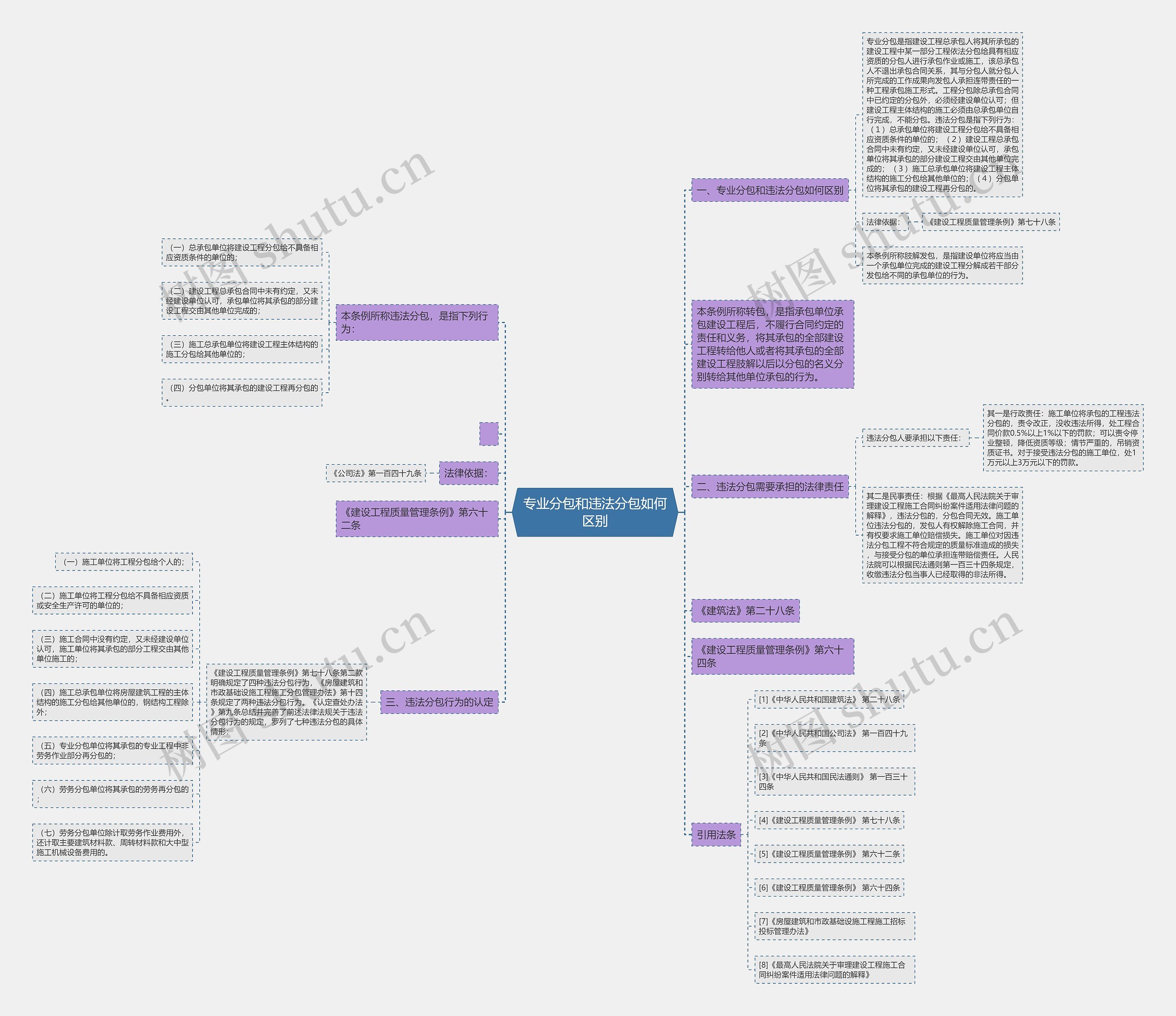 专业分包和违法分包如何区别思维导图
