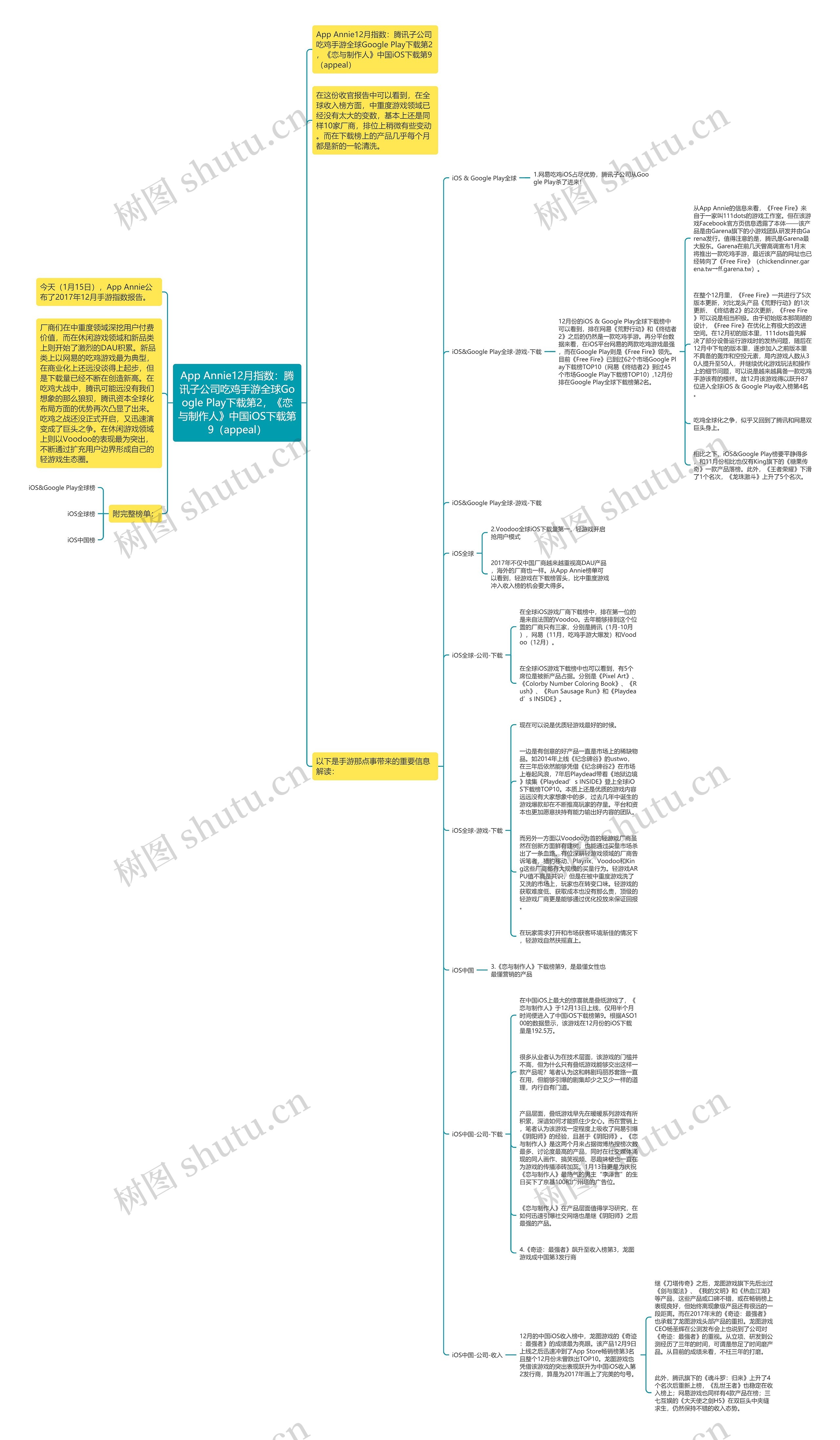 App Annie12月指数:腾讯子公司吃鸡手游全球Google Play下载第2,《恋与制作人》中国iOS下载第9(appeal) App Annie12月指数:腾讯子公司吃鸡手游全球Google Play下载第2,《恋与制作人》中国iOS下载第9(appeal)