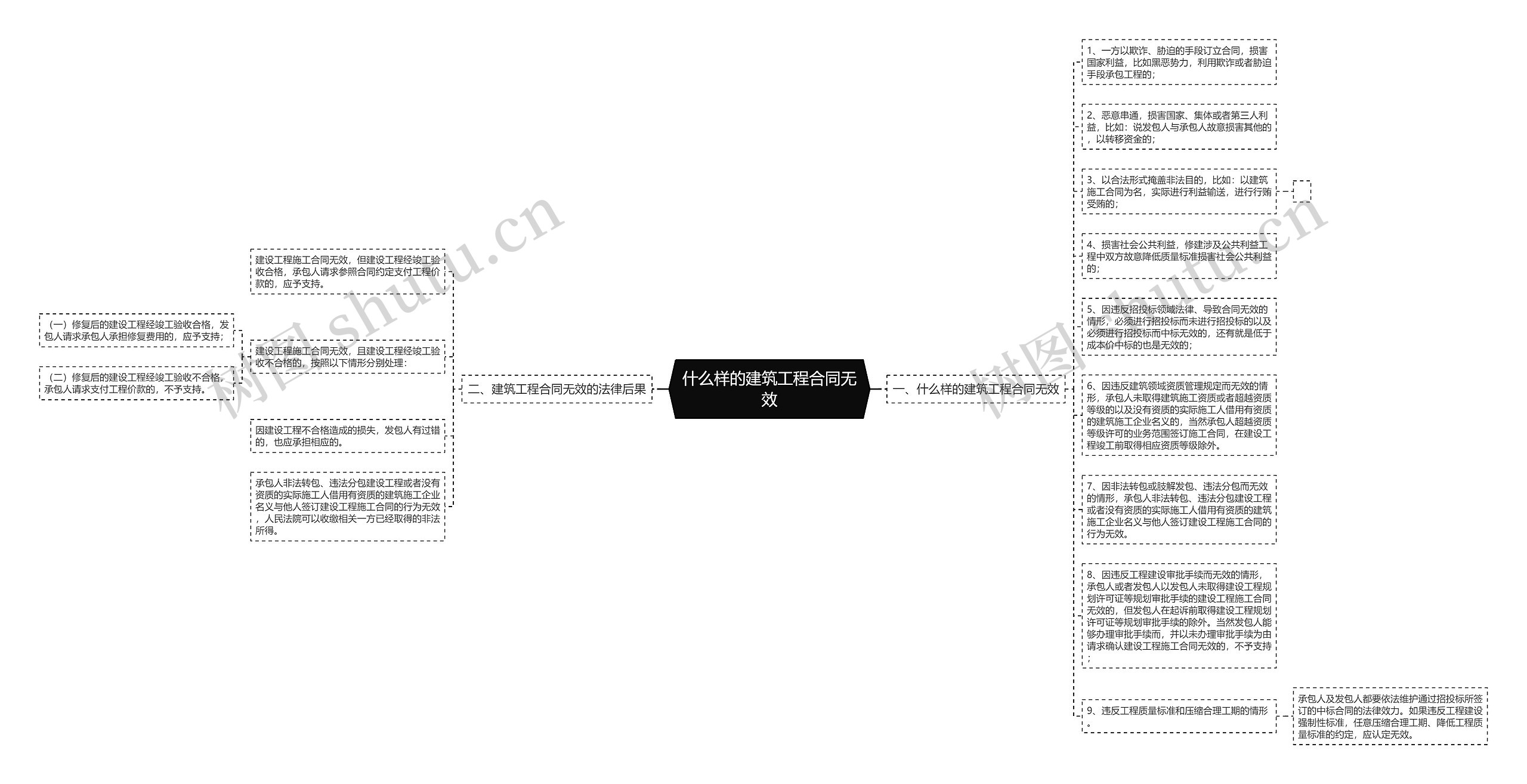 什么样的建筑工程合同无效思维导图