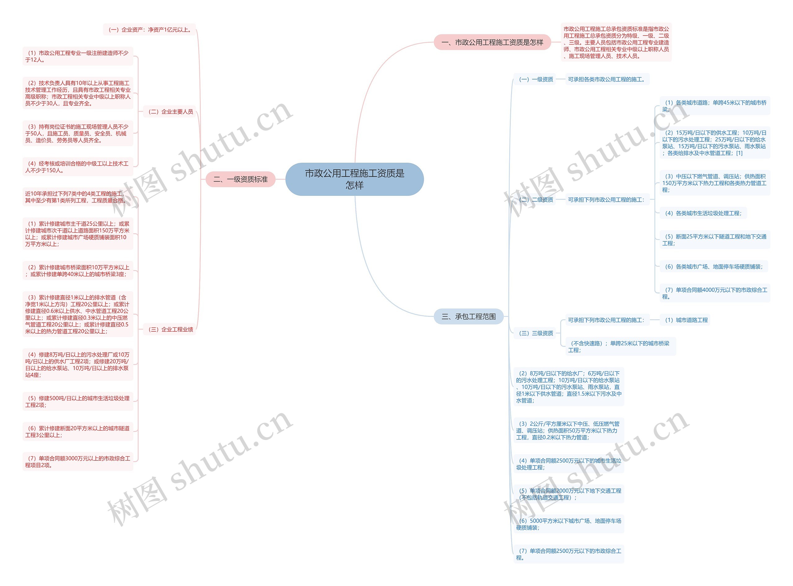 市政公用工程施工资质是怎样思维导图
