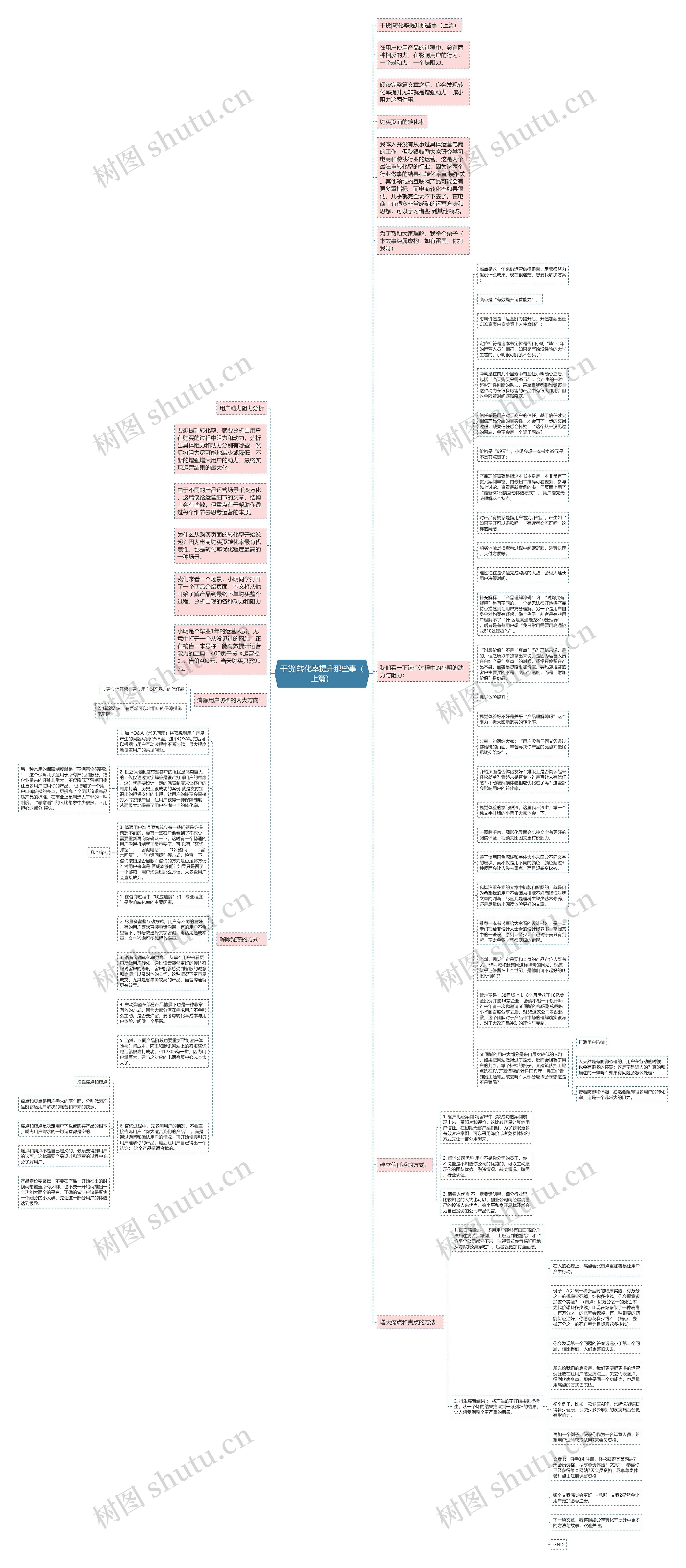 干货|转化率提升那些事（上篇）思维导图