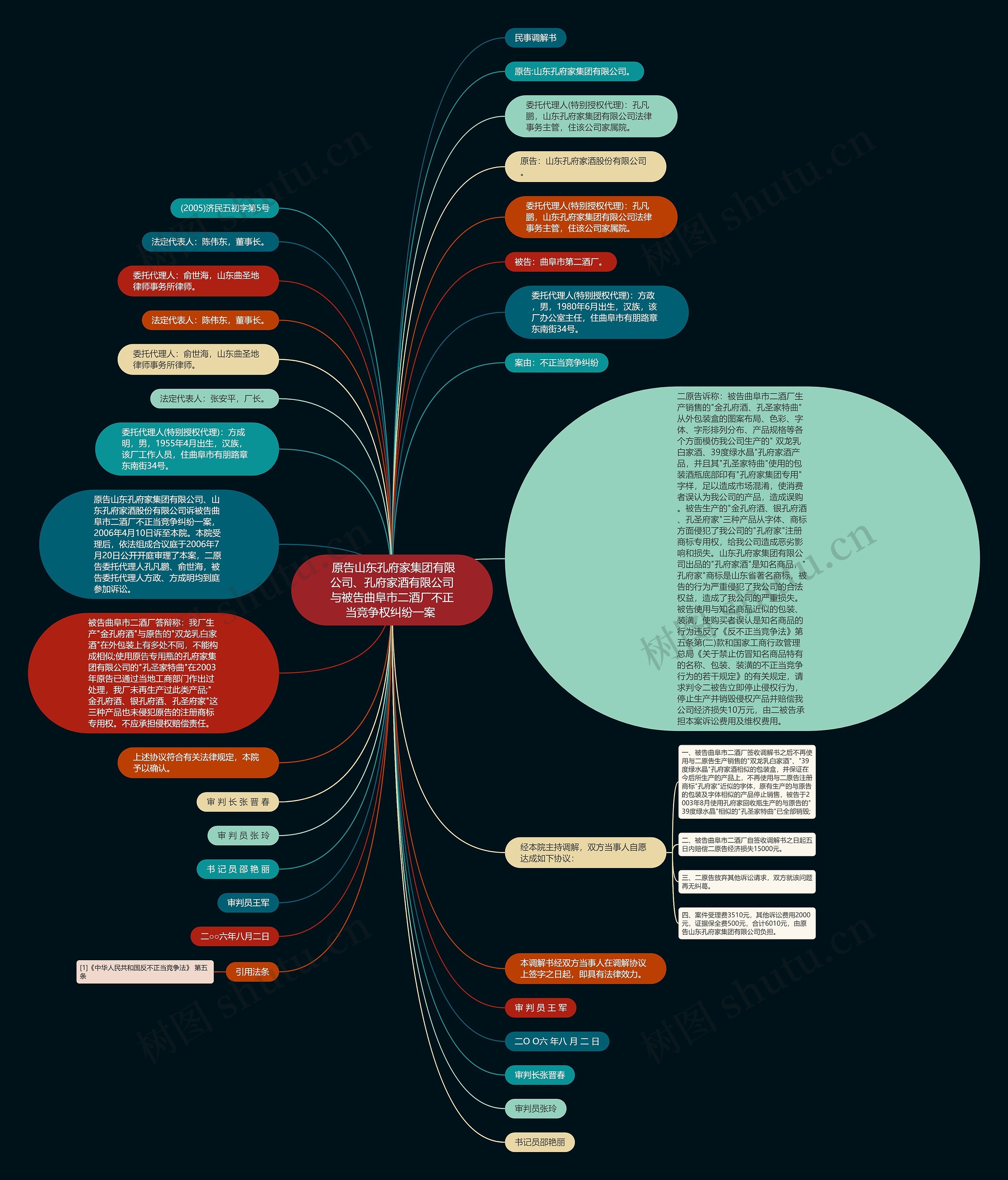  原告山东孔府家集团有限公司、孔府家酒有限公司与被告曲阜市二酒厂不正当竞争权纠纷一案 思维导图