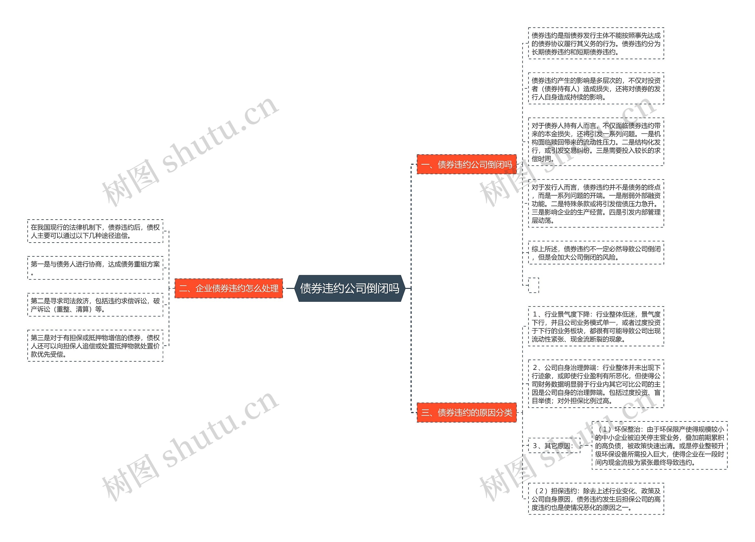 债券违约公司倒闭吗思维导图