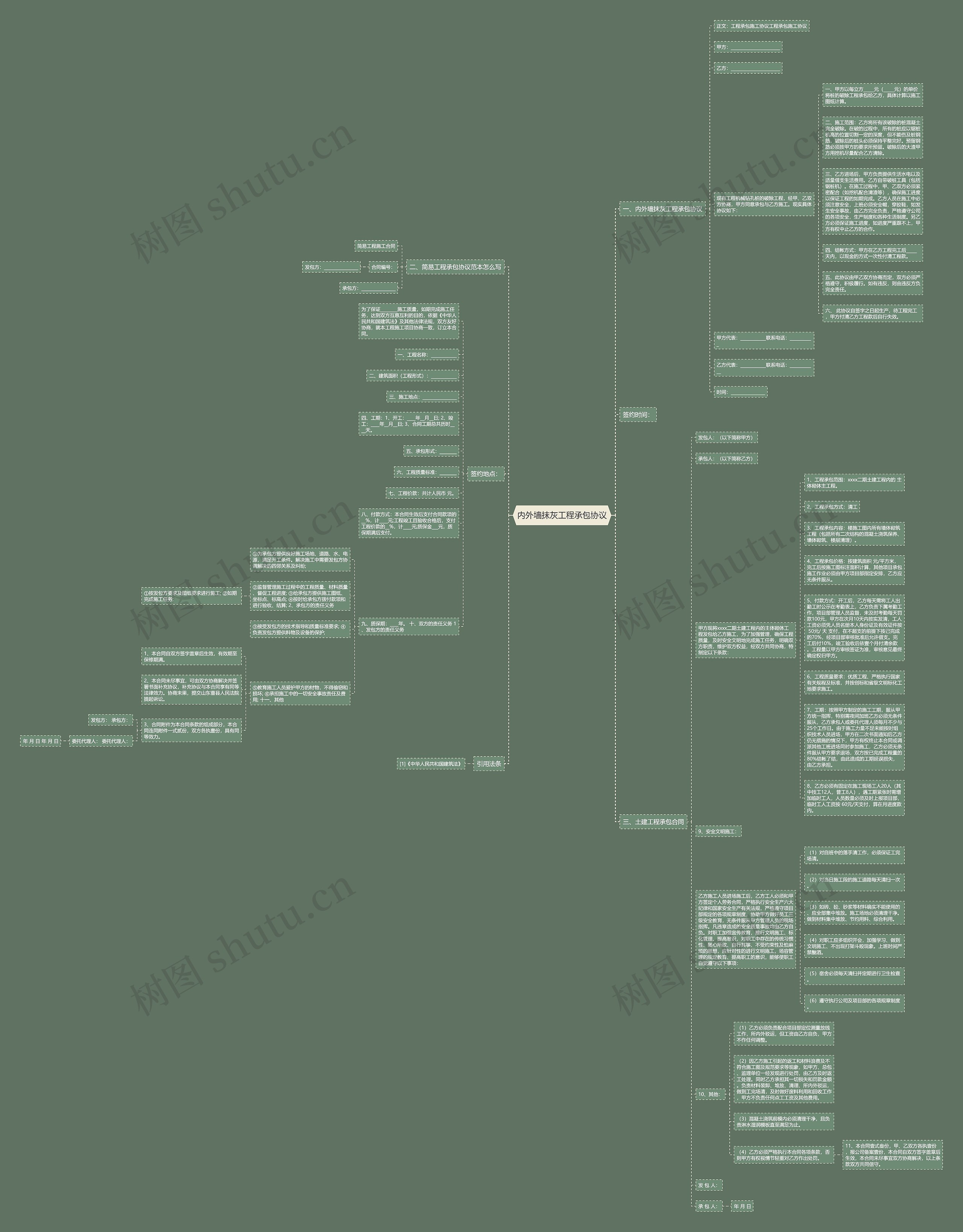 内外墙抹灰工程承包协议思维导图
