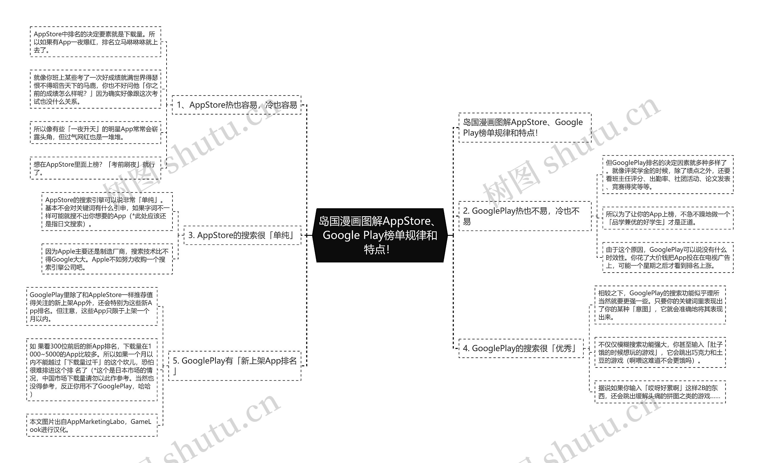 岛国漫画图解AppStore、Google Play榜单规律和特点！思维导图