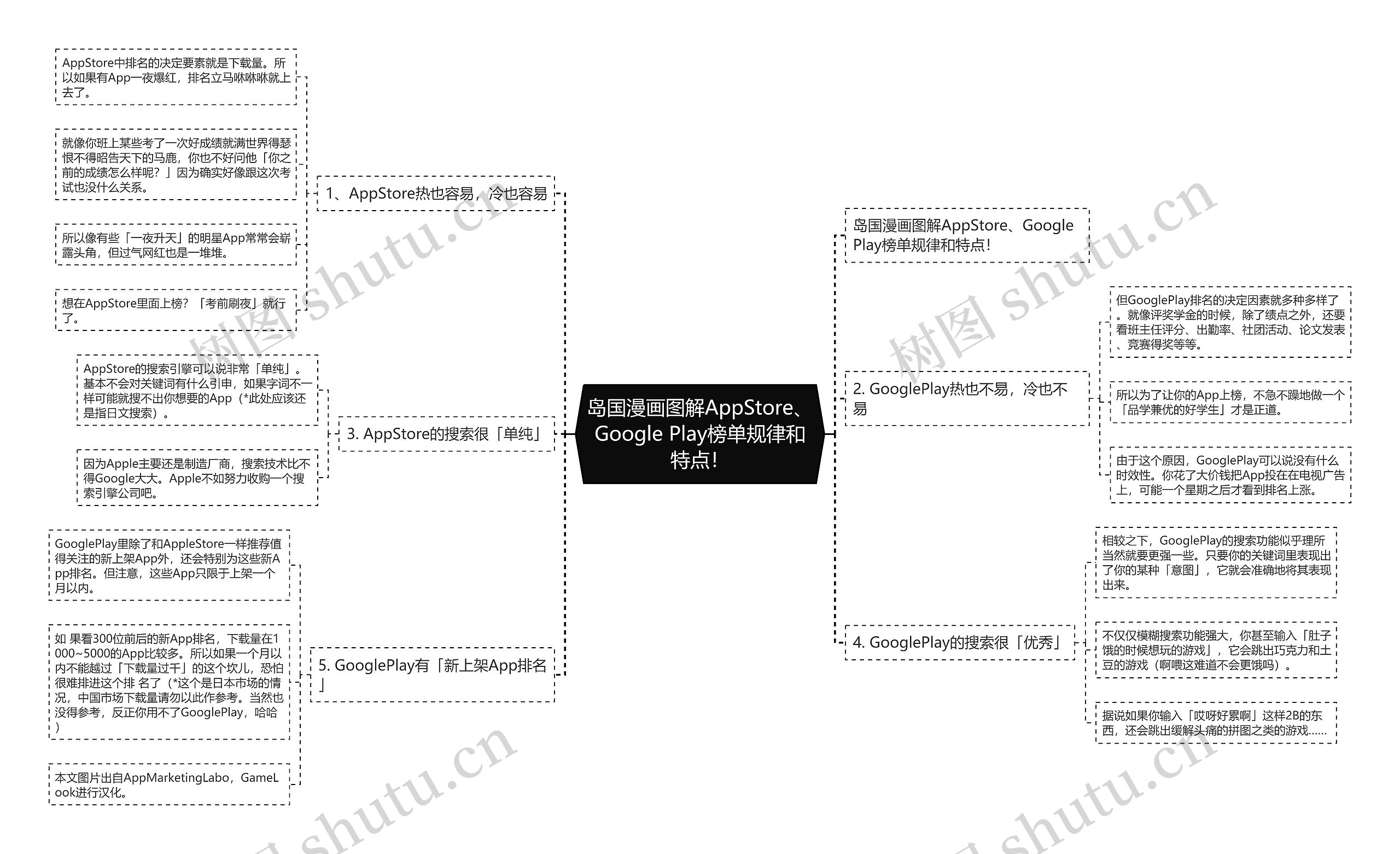 岛国漫画图解AppStore、Google Play榜单规律和特点! 岛国漫画图解AppStore、Google Play榜单规律和特点!