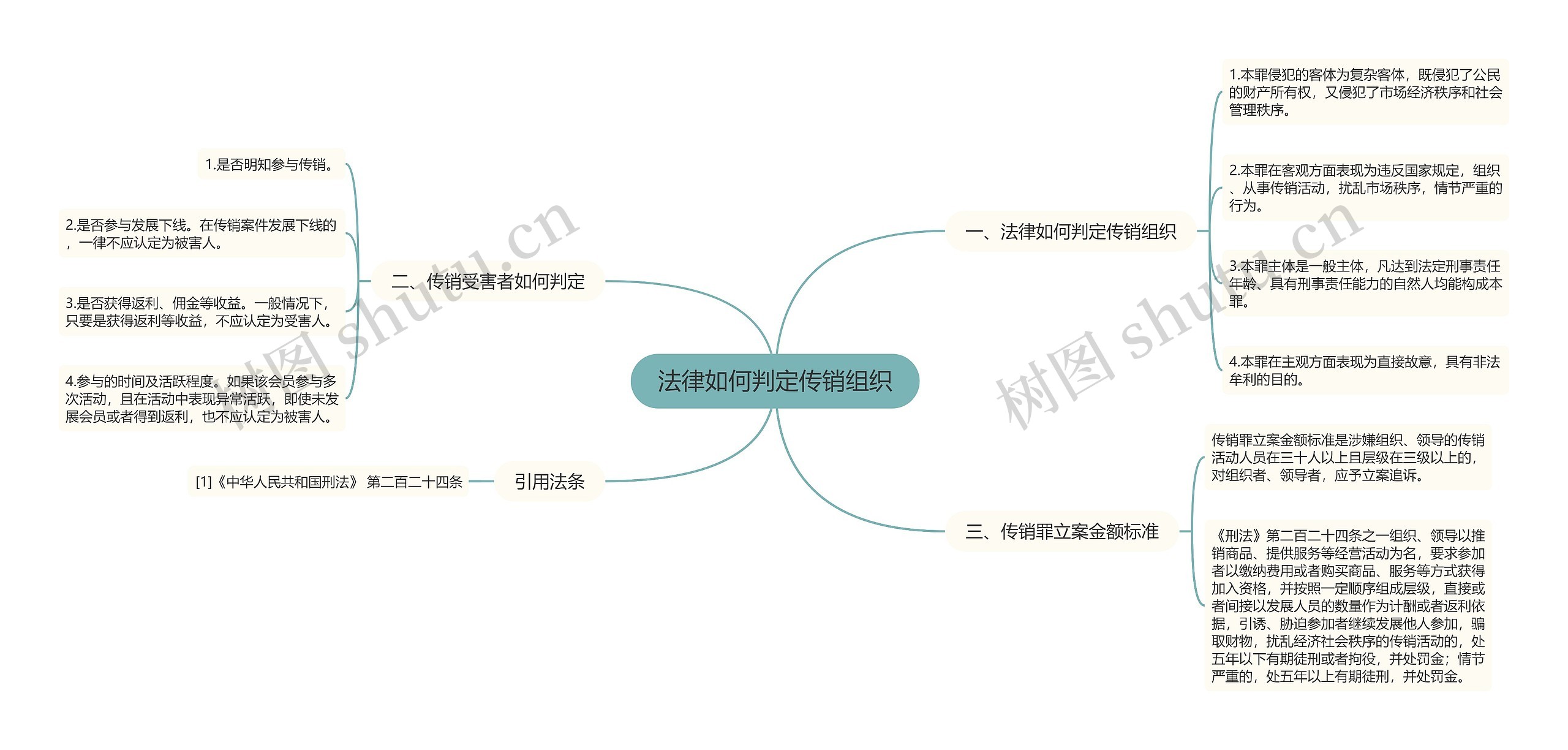 法律如何判定传销组织思维导图