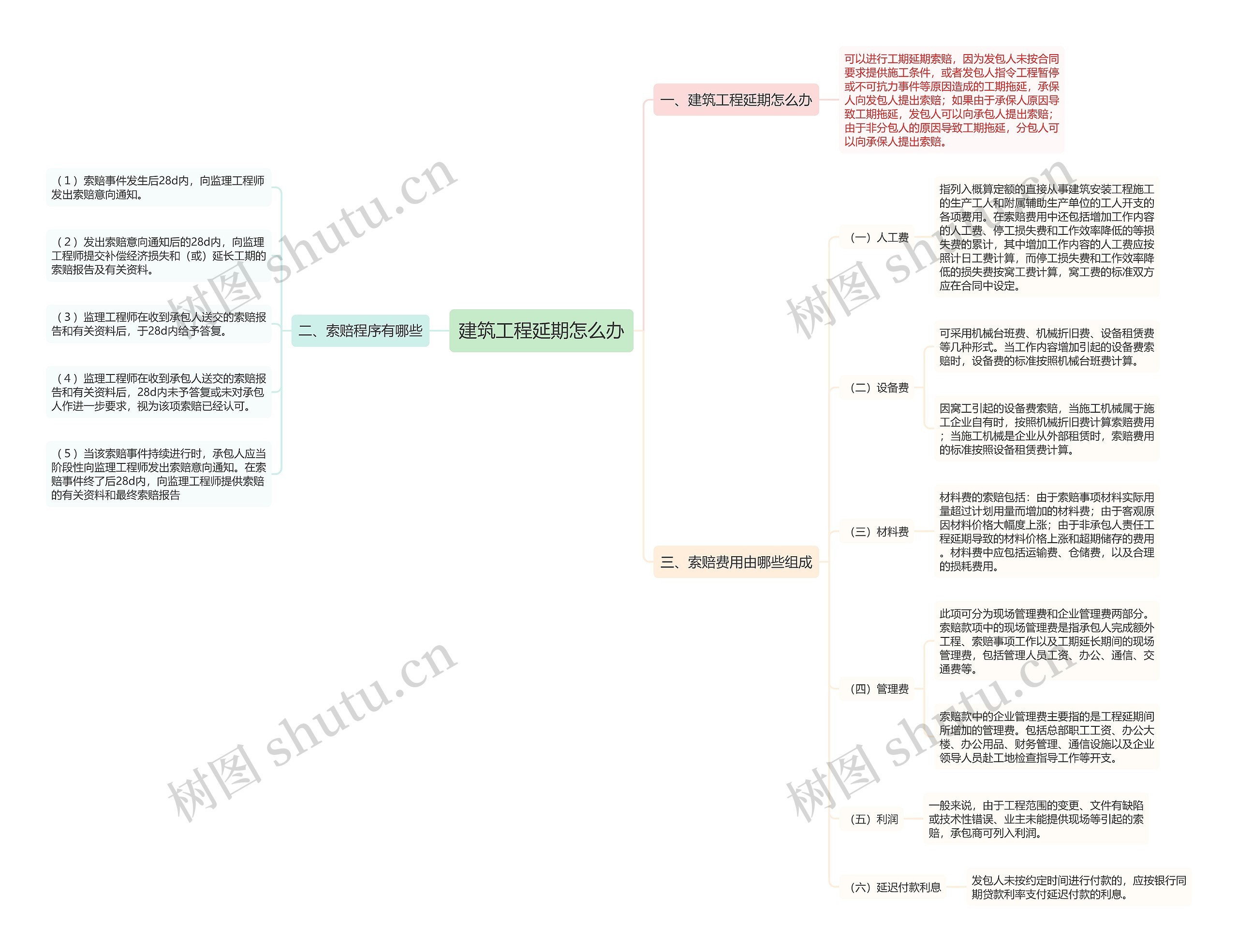 建筑工程延期怎么办思维导图