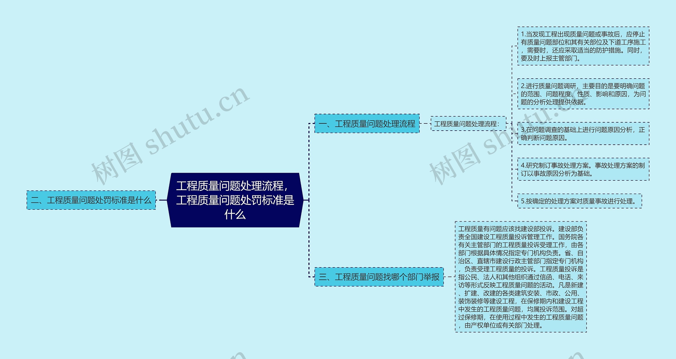 工程质量问题处理流程，工程质量问题处罚标准是什么