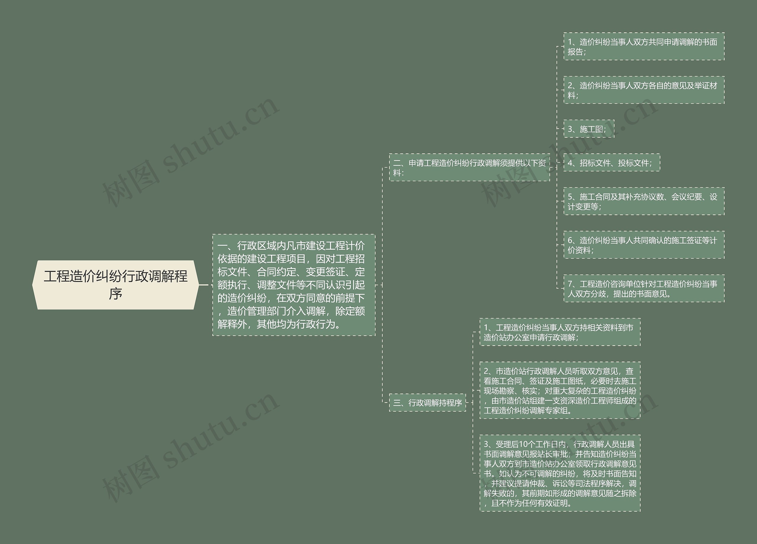 工程造价纠纷行政调解程序思维导图