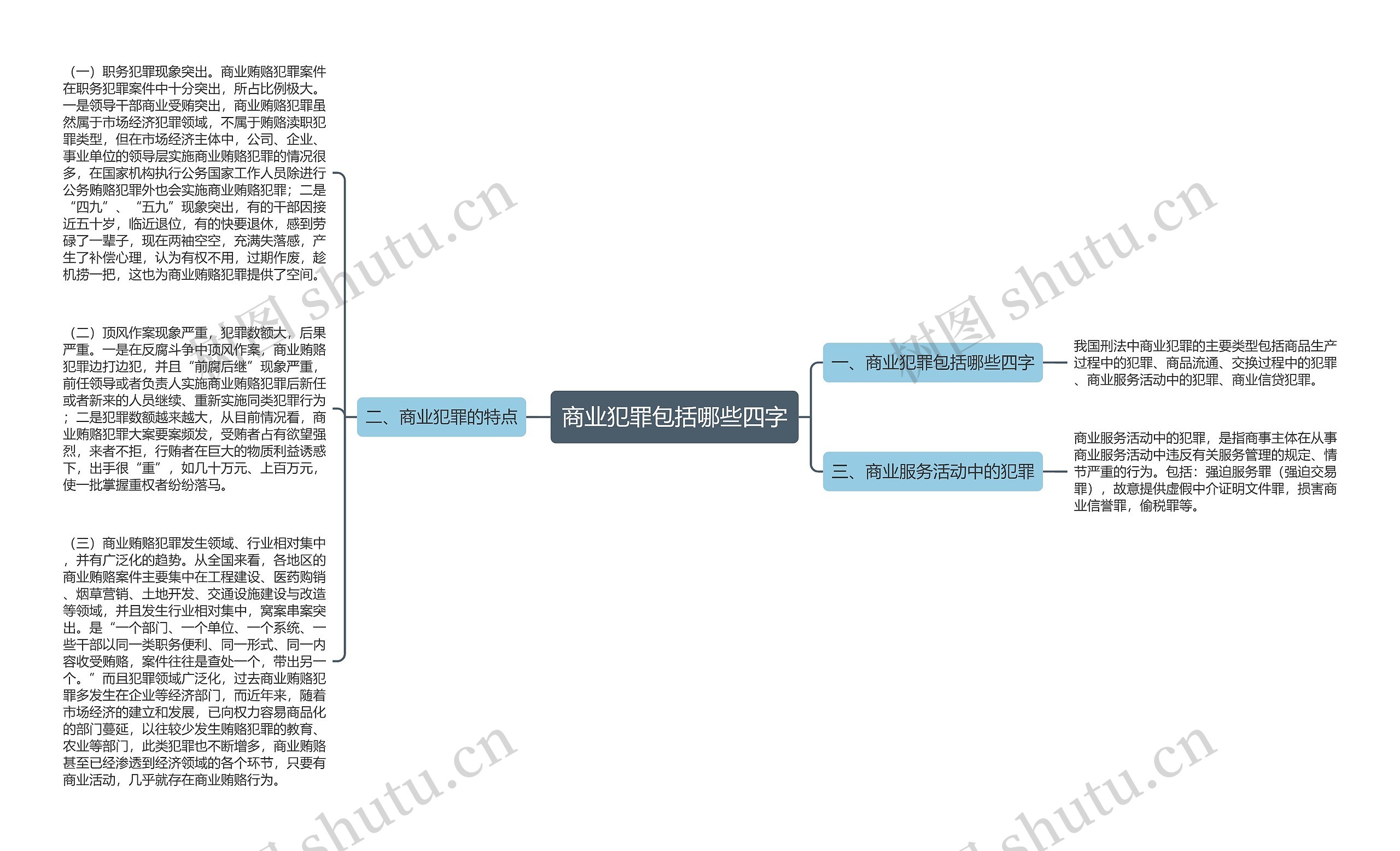 商业犯罪包括哪些四字思维导图