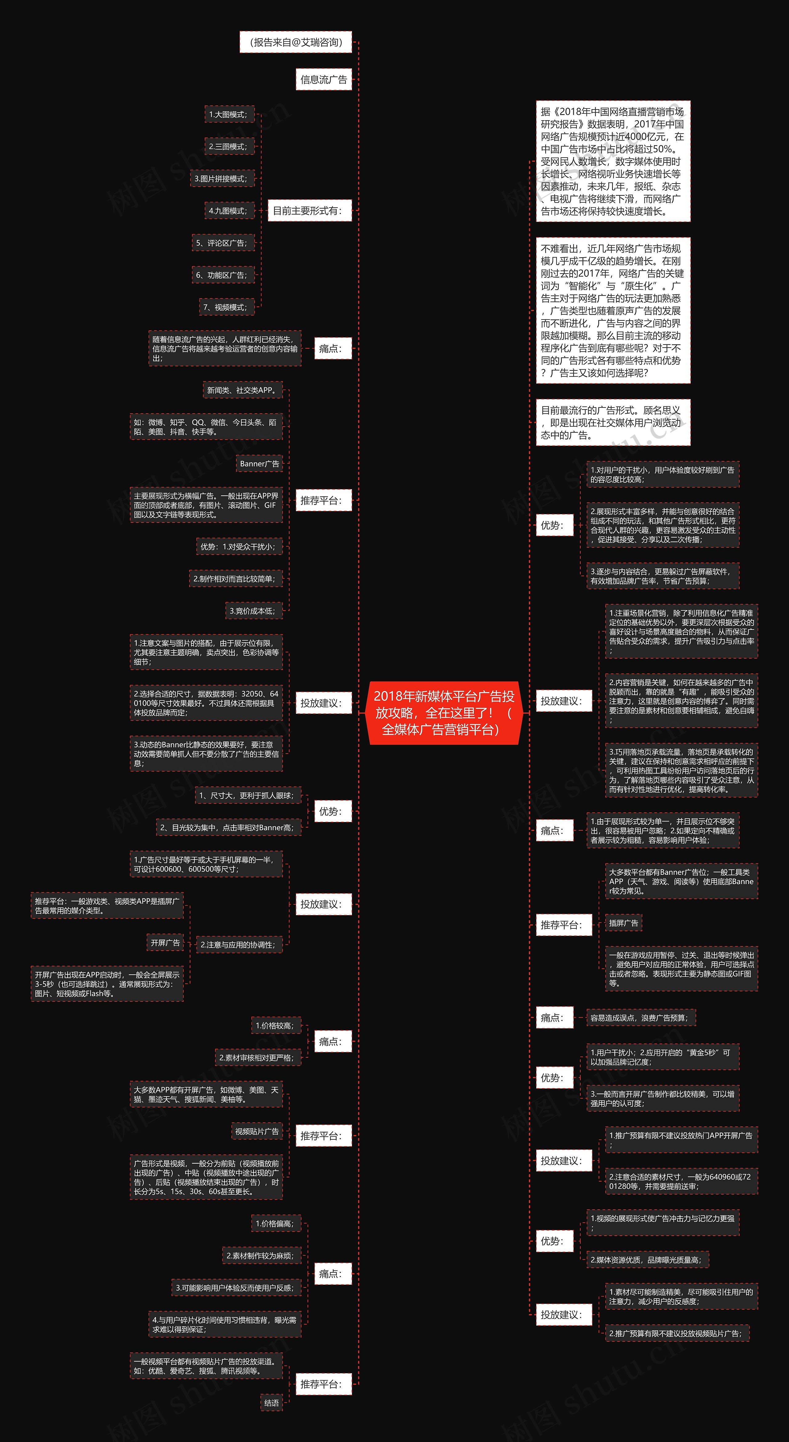 2018年新媒体平台广告投放攻略，全在这里了！（全媒体广告营销平台）思维导图